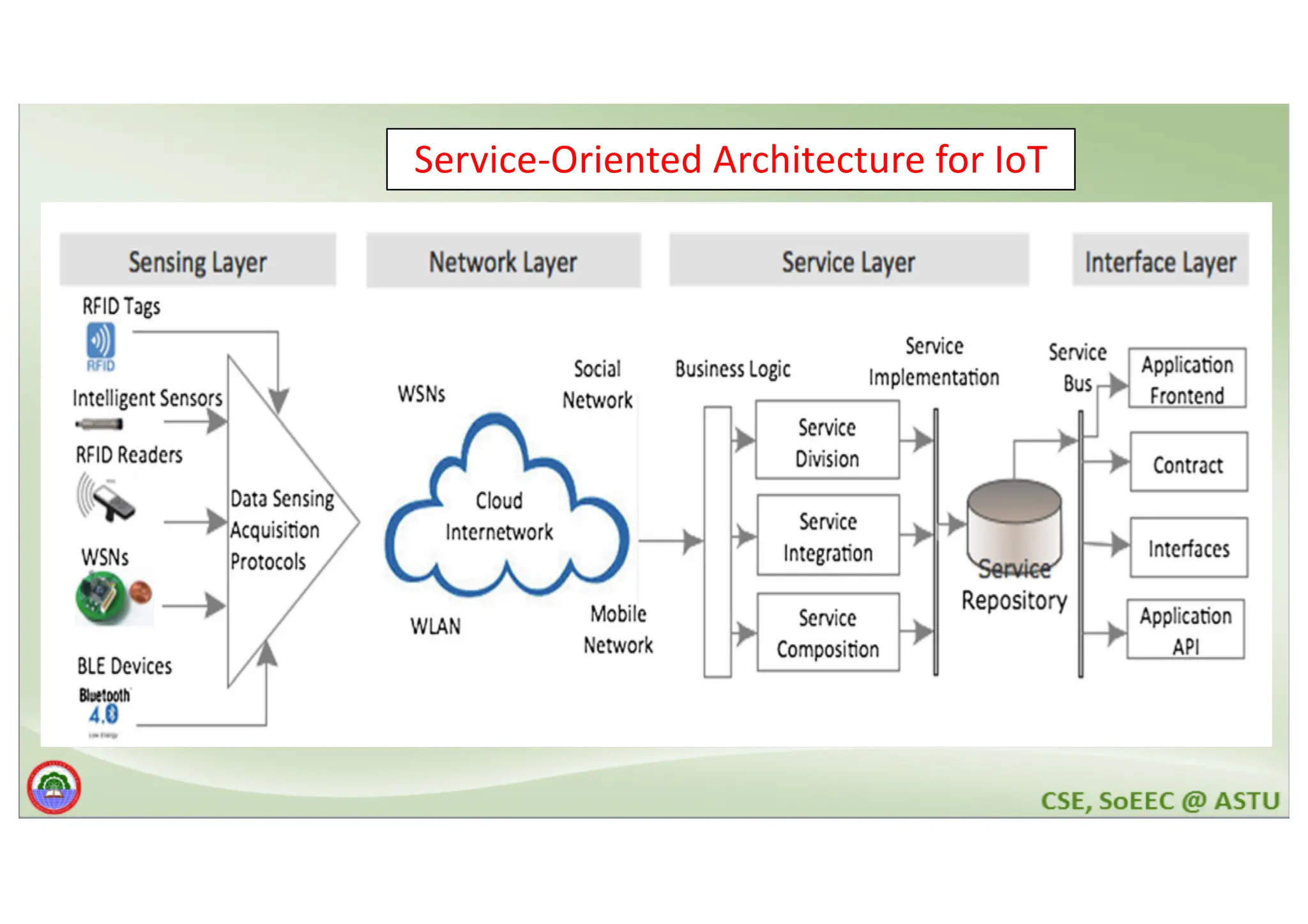 Service-Oriented Architecture for IoT 