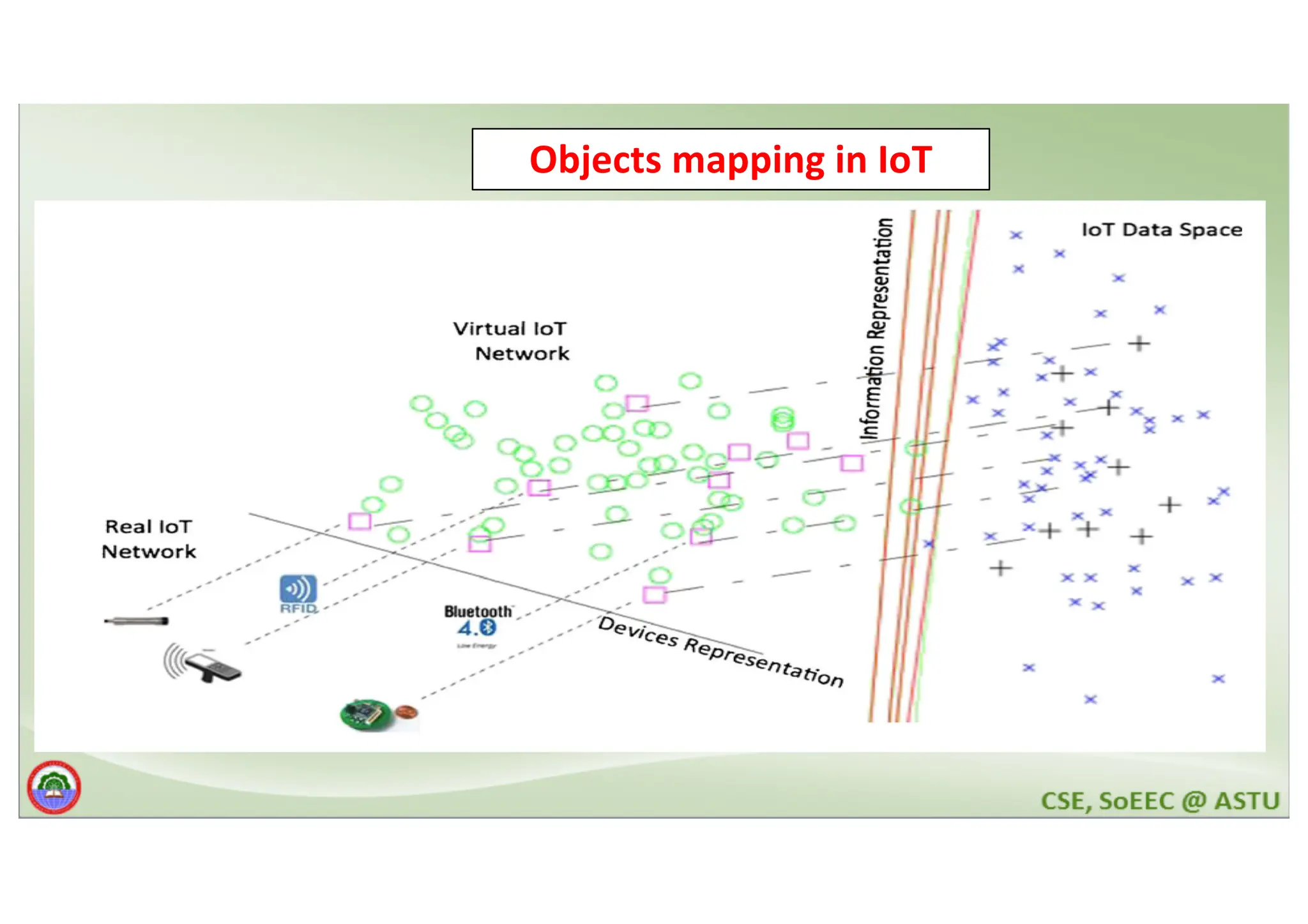 Objects mapping in IoT 