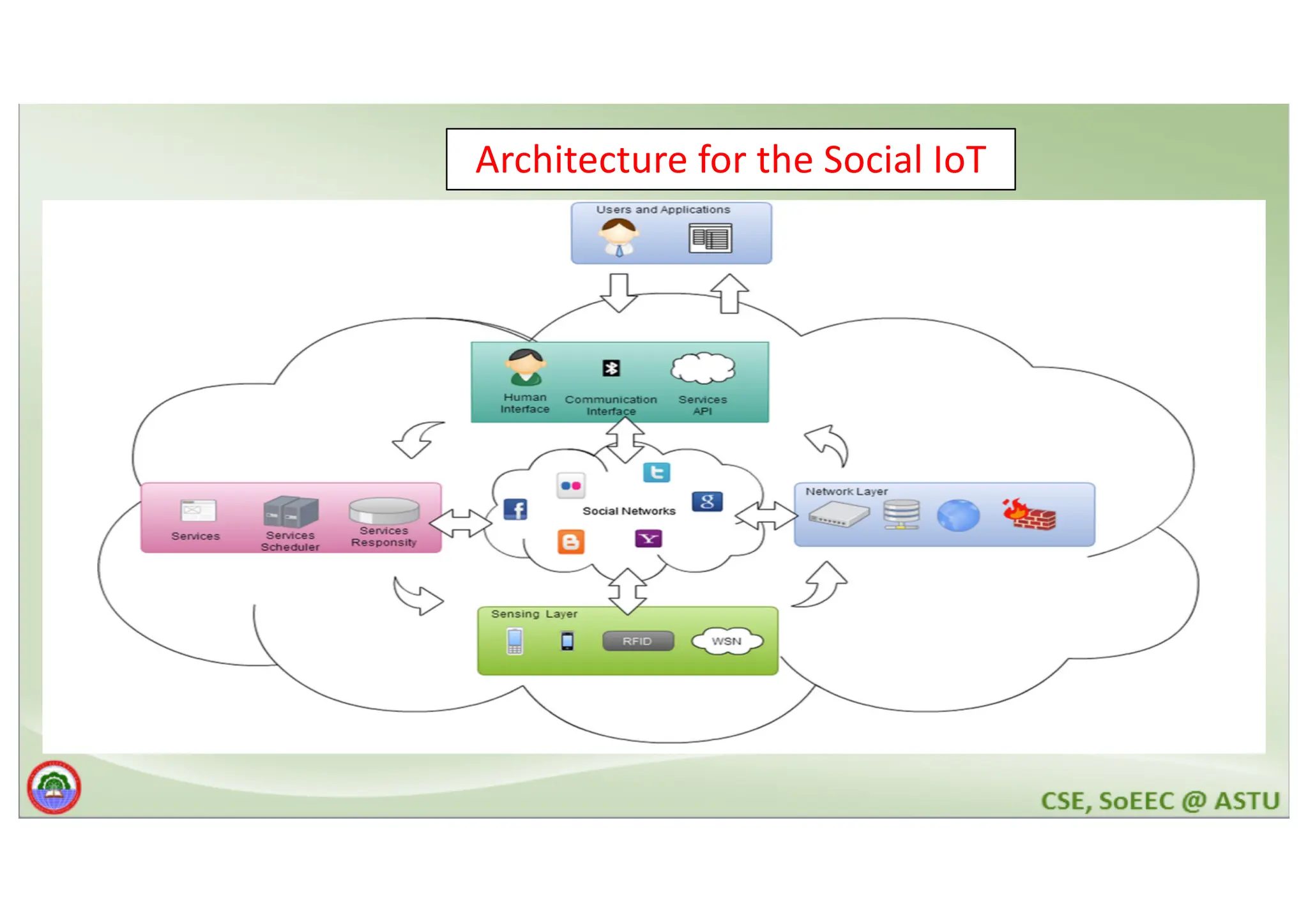 Architecture for the Social IoT 