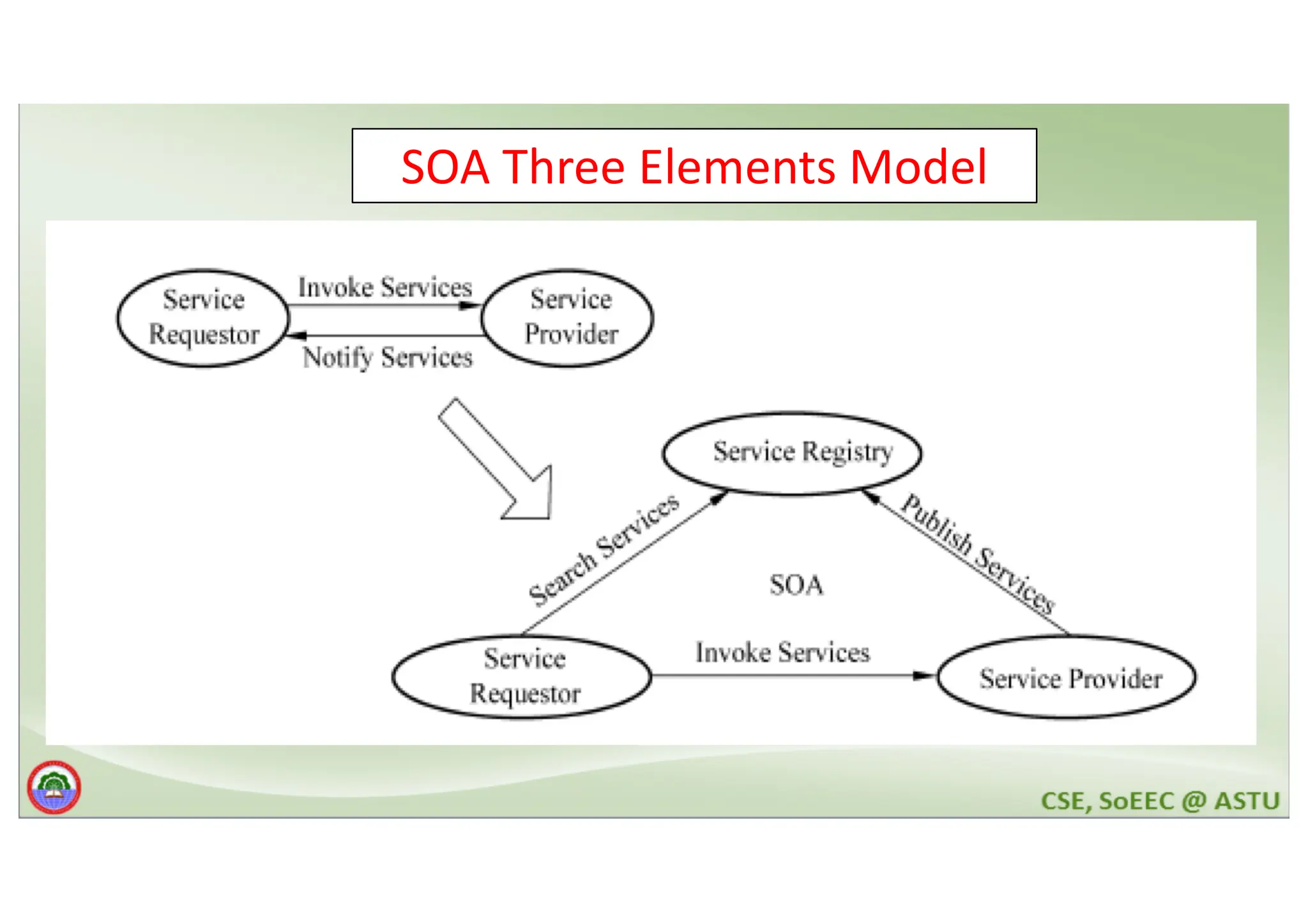 SOA Three Elements Model 