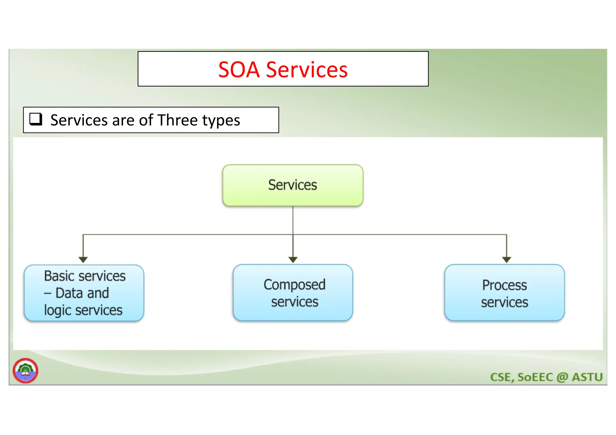 SOA Services q Services are of Three types 