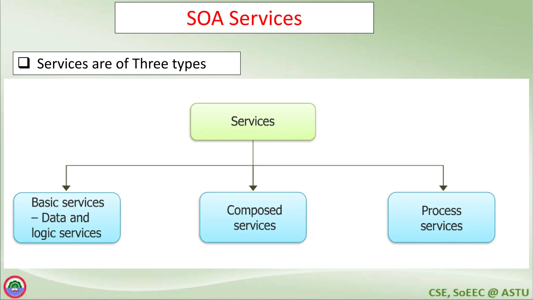 SOA Services
 Services are of Three types
 
