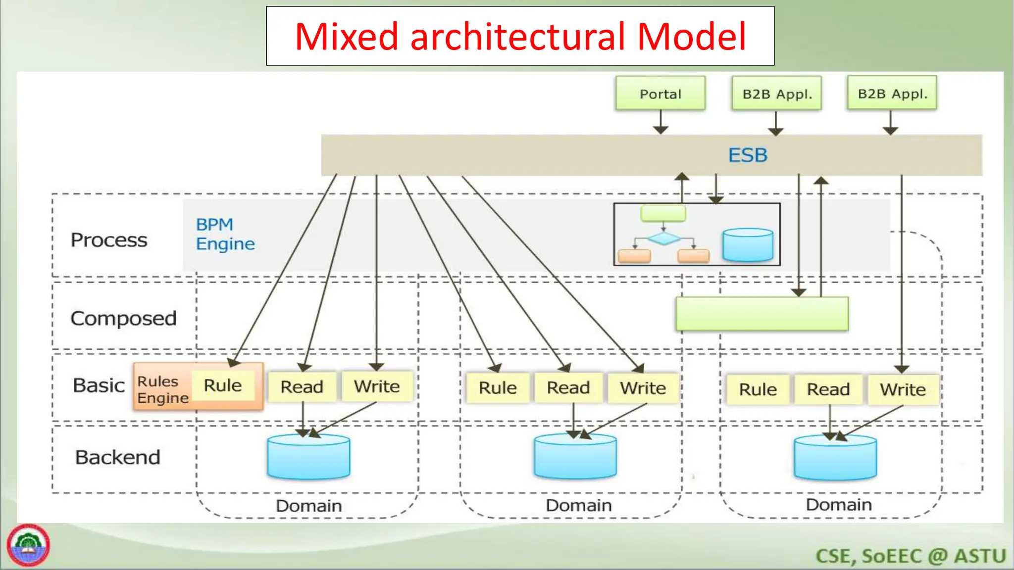 Mixed architectural Model
 