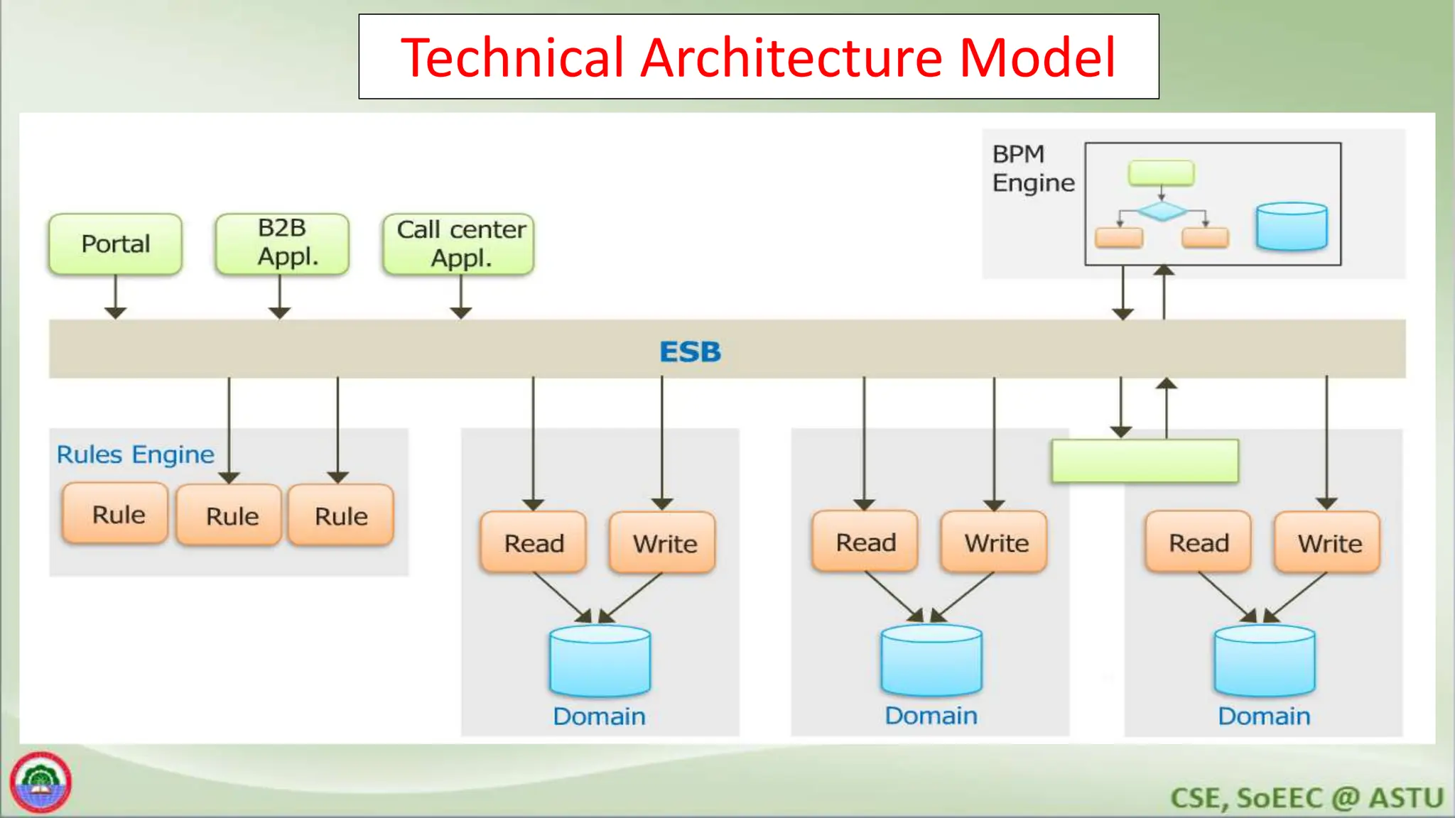 Technical Architecture Model
 