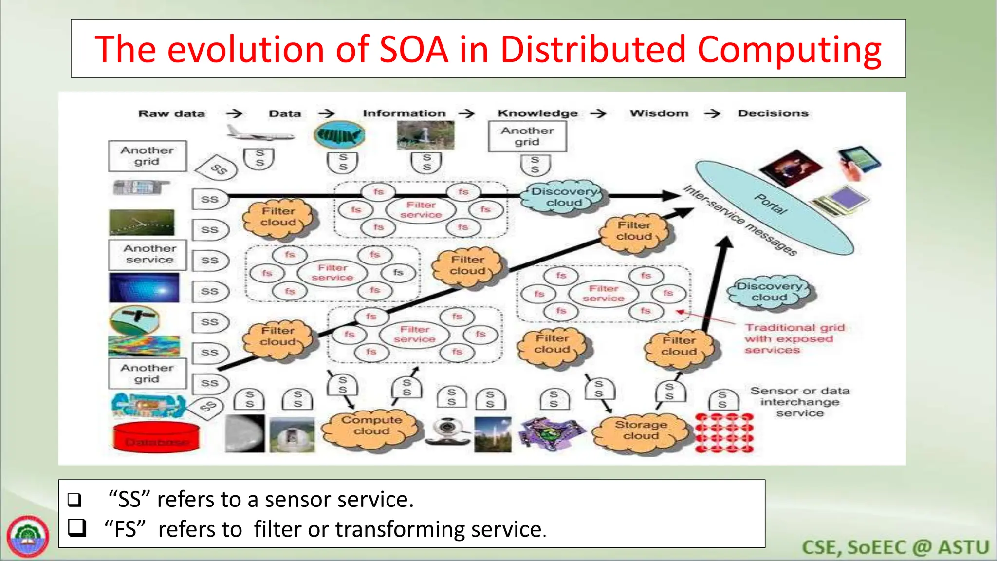 The evolution of SOA in Distributed Computing
 “SS” refers to a sensor service.
 “FS” refers to filter or transforming service.
 
