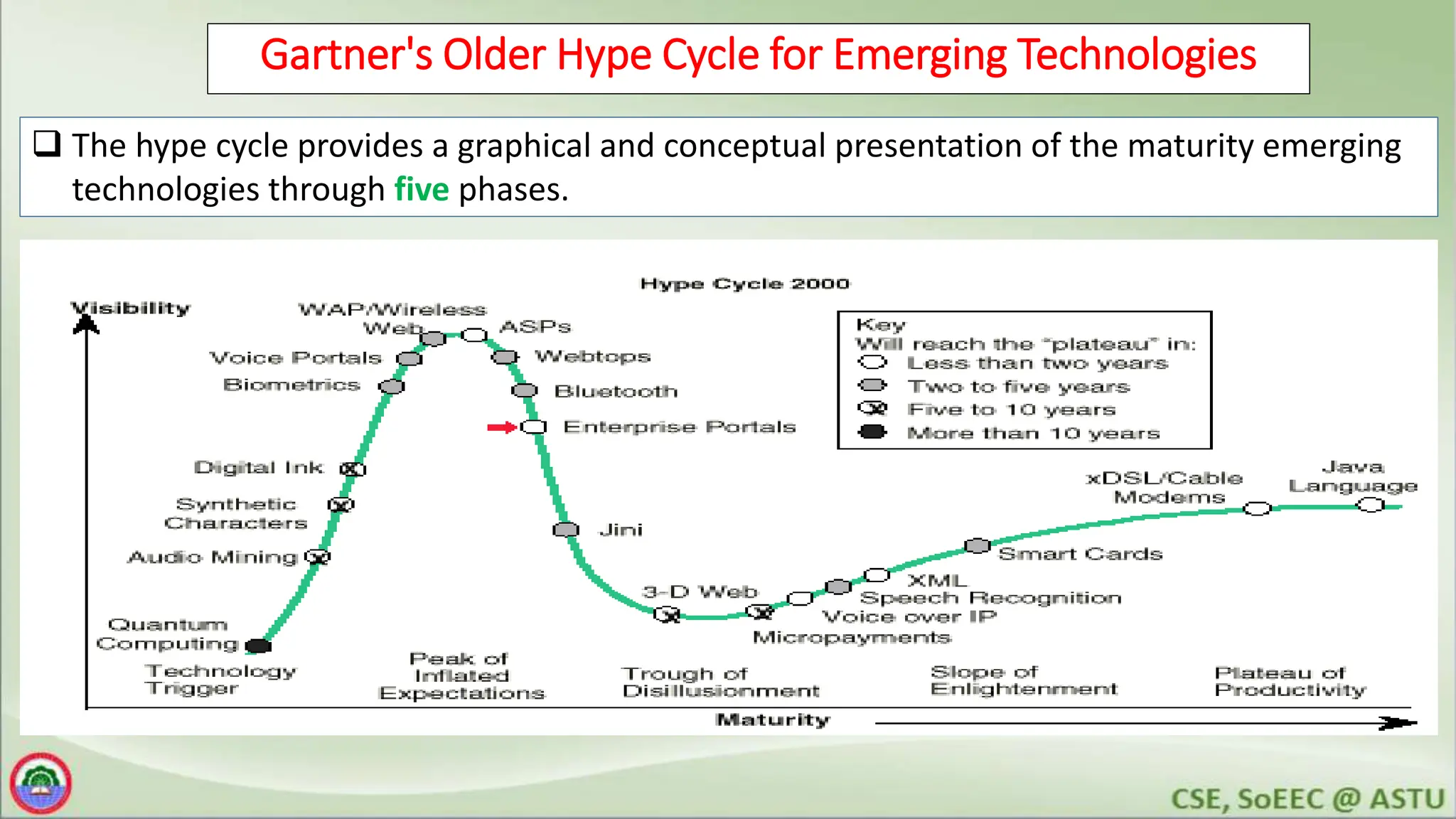 Gartner's Older Hype Cycle for Emerging Technologies
 The hype cycle provides a graphical and conceptual presentation of the maturity emerging
technologies through five phases.
 