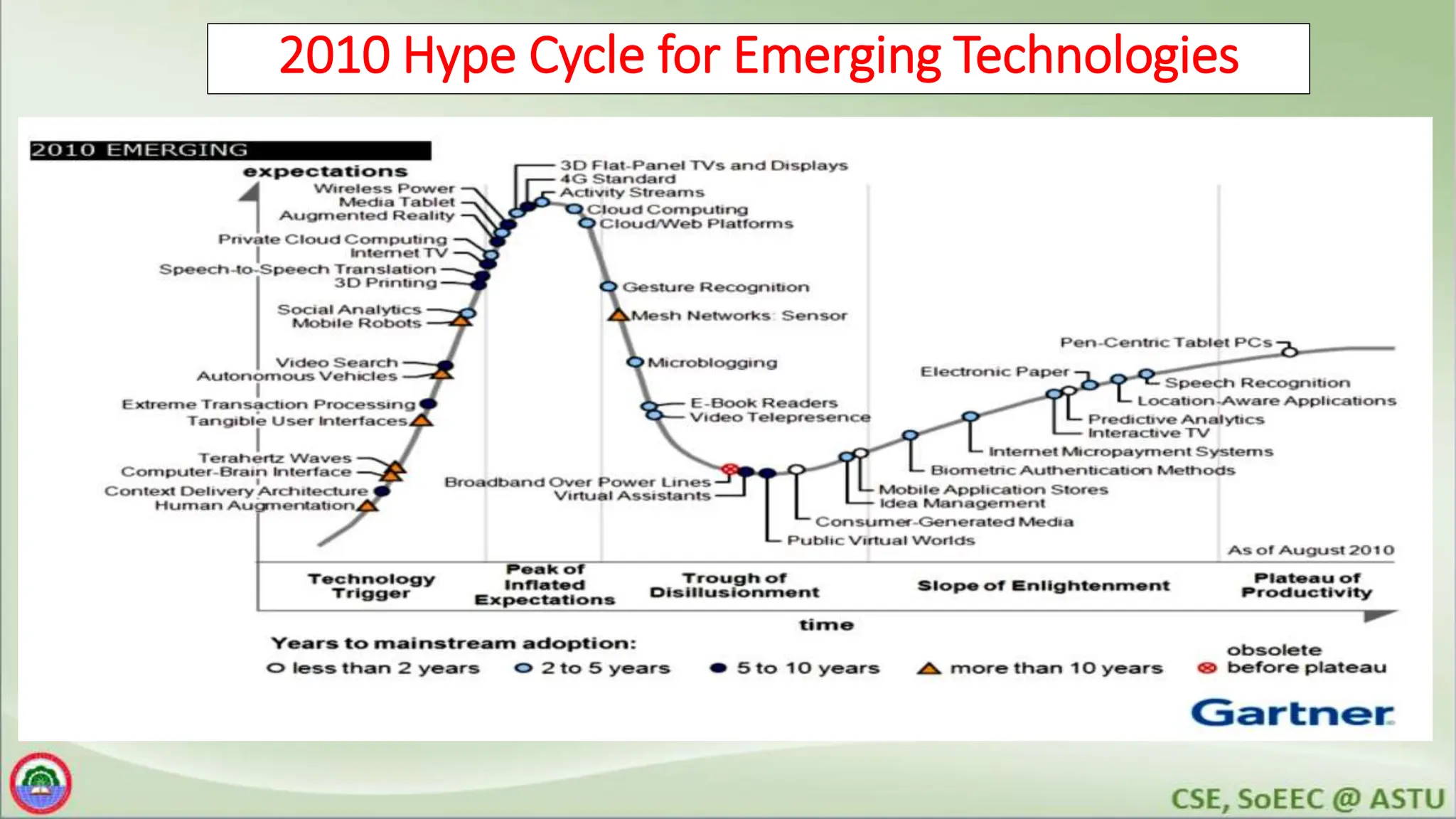 2010 Hype Cycle for Emerging Technologies
 