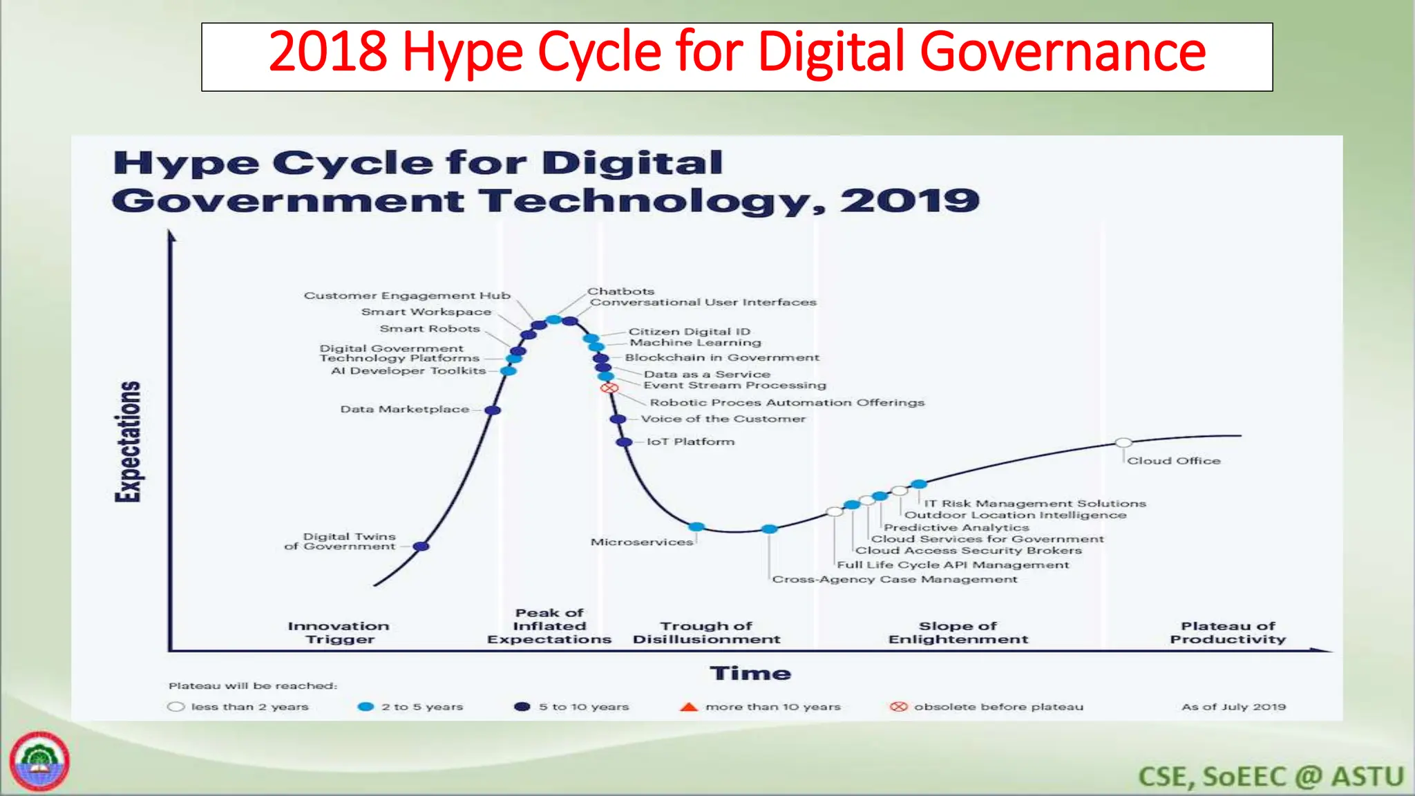 2018 Hype Cycle for Digital Governance
 