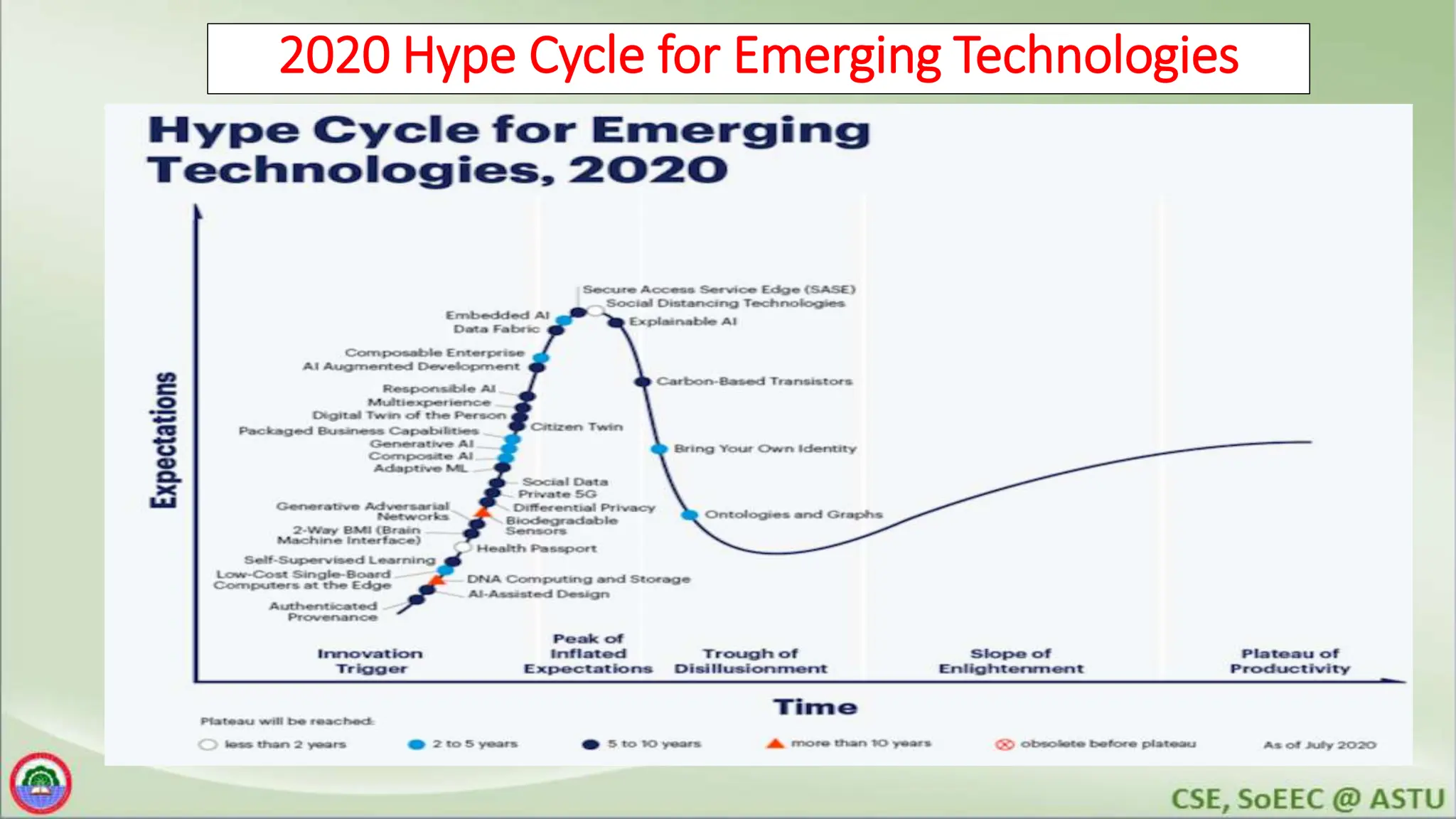 2020 Hype Cycle for Emerging Technologies
 