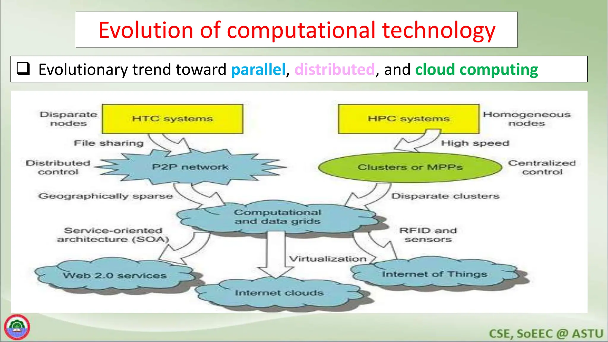 Evolution of computational technology
 Evolutionary trend toward parallel, distributed, and cloud computing
 