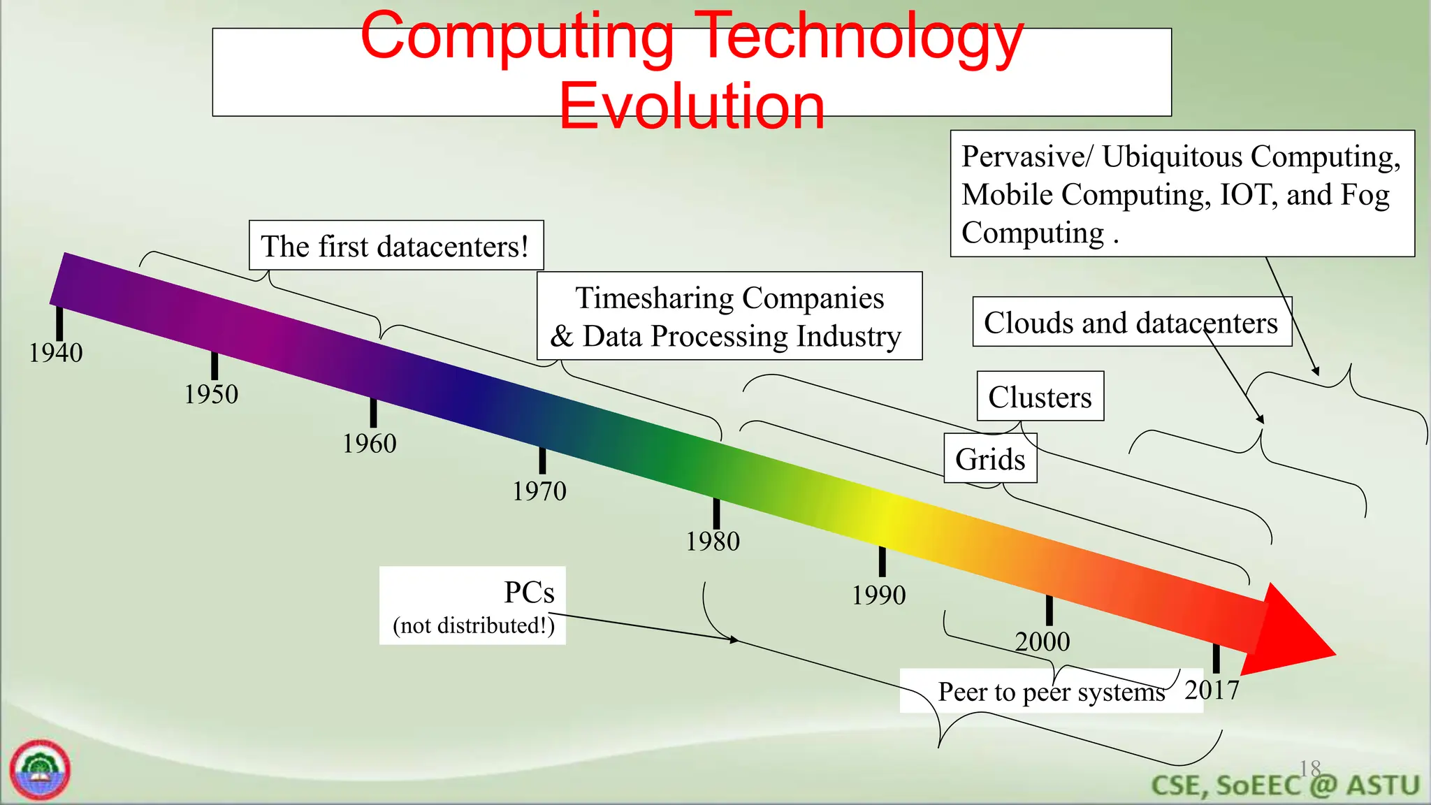 Computing Technology
Evolution
1940
1950
1960
1970
1980
1990
2000
Timesharing Companies
& Data Processing Industry
Grids
Peer to peer systems
Clusters
The first datacenters!
PCs
(not distributed!)
Clouds and datacenters
2017
18
Pervasive/ Ubiquitous Computing,
Mobile Computing, IOT, and Fog
Computing .
 