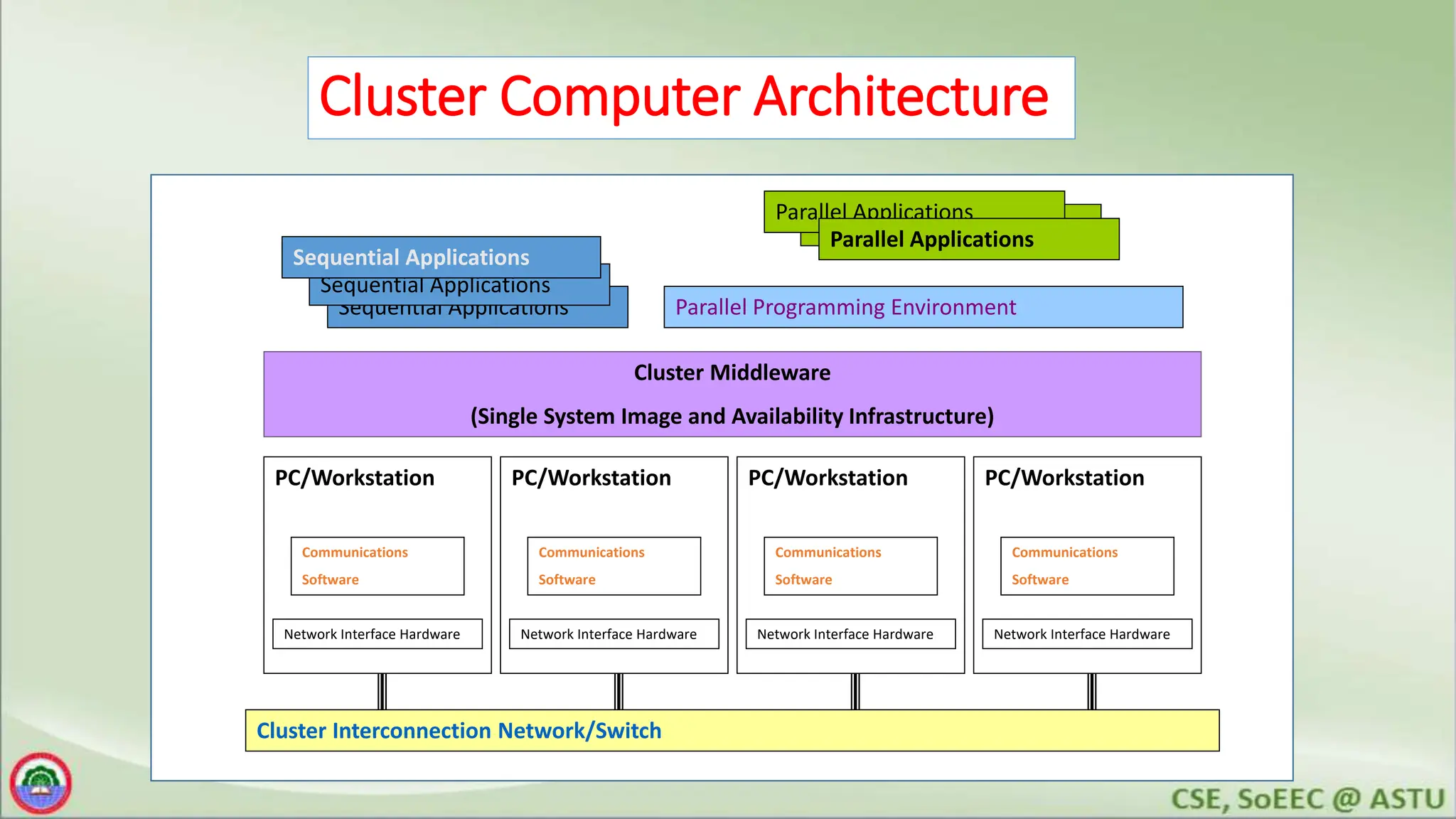Cluster Computer Architecture
Sequential Applications
Parallel Applications
Parallel Programming Environment
Cluster Middleware
(Single System Image and Availability Infrastructure)
Cluster Interconnection Network/Switch
PC/Workstation
Network Interface Hardware
Communications
Software
PC/Workstation
Network Interface Hardware
Communications
Software
PC/Workstation
Network Interface Hardware
Communications
Software
PC/Workstation
Network Interface Hardware
Communications
Software
Sequential Applications
Sequential Applications
Parallel Applications
Parallel Applications
 