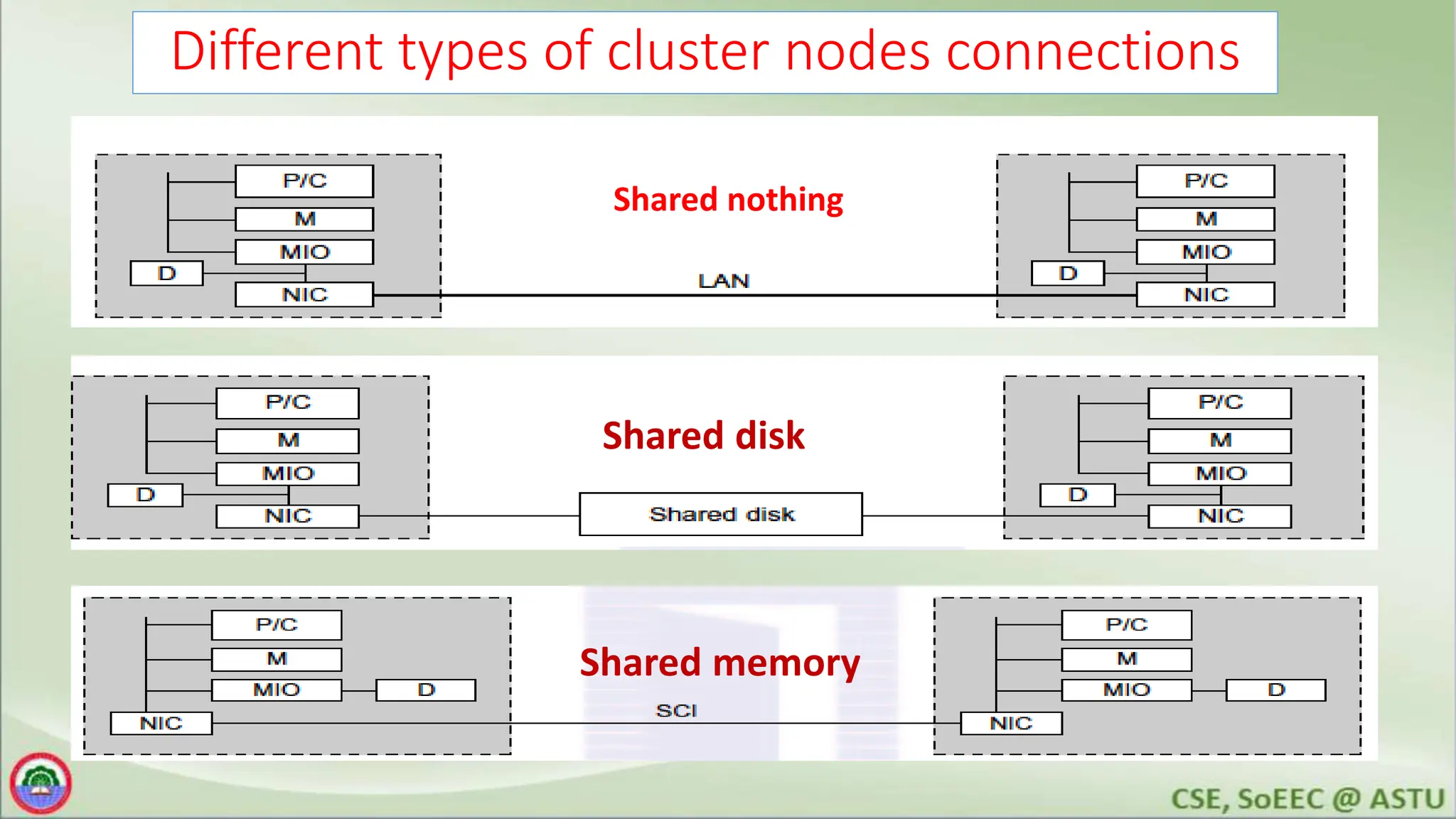 Different types of cluster nodes connections
Shared nothing
Shared disk
Shared memory
 