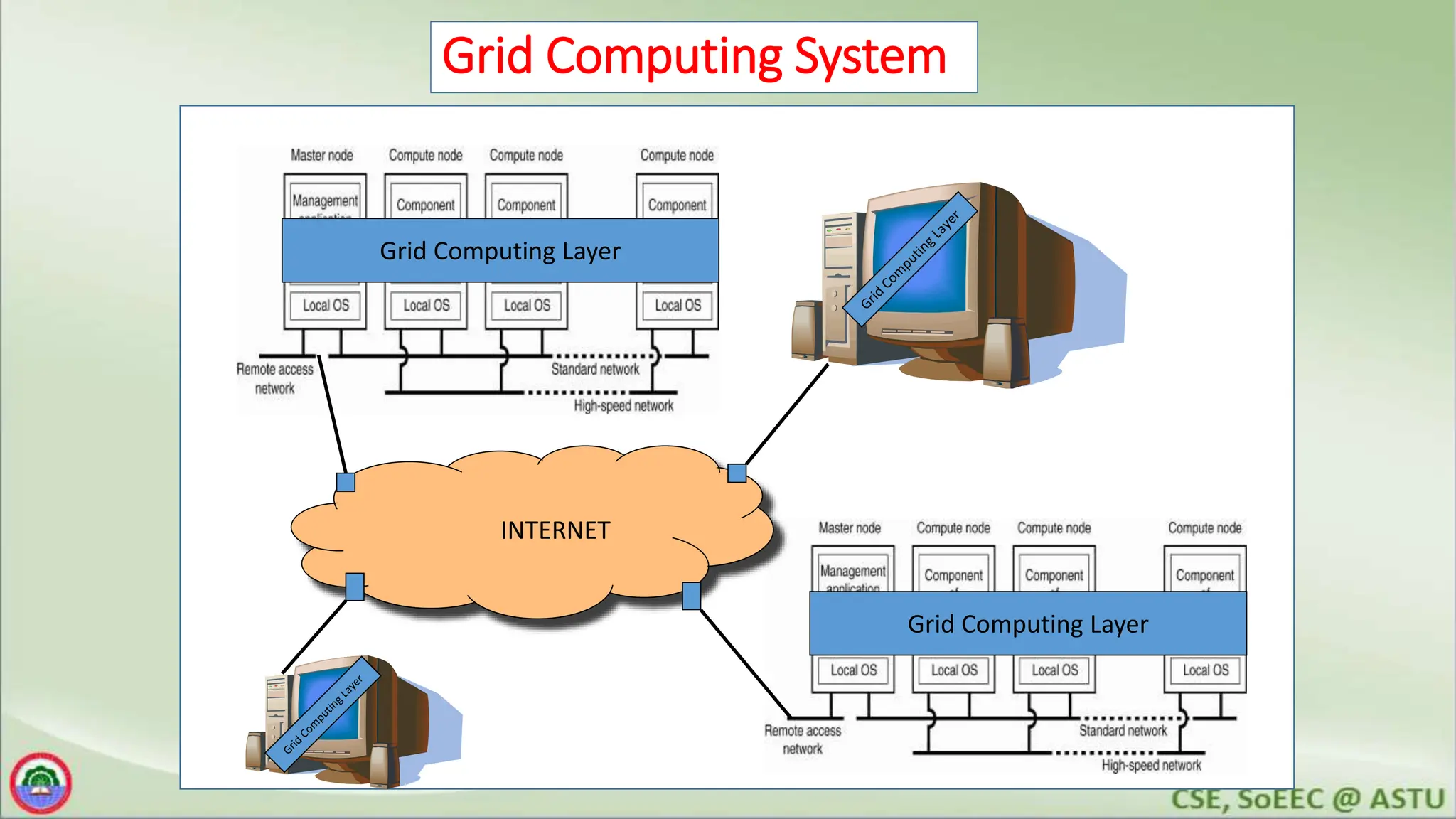 Grid Computing System
Grid Computing Layer
INTERNET
Grid Computing Layer
 