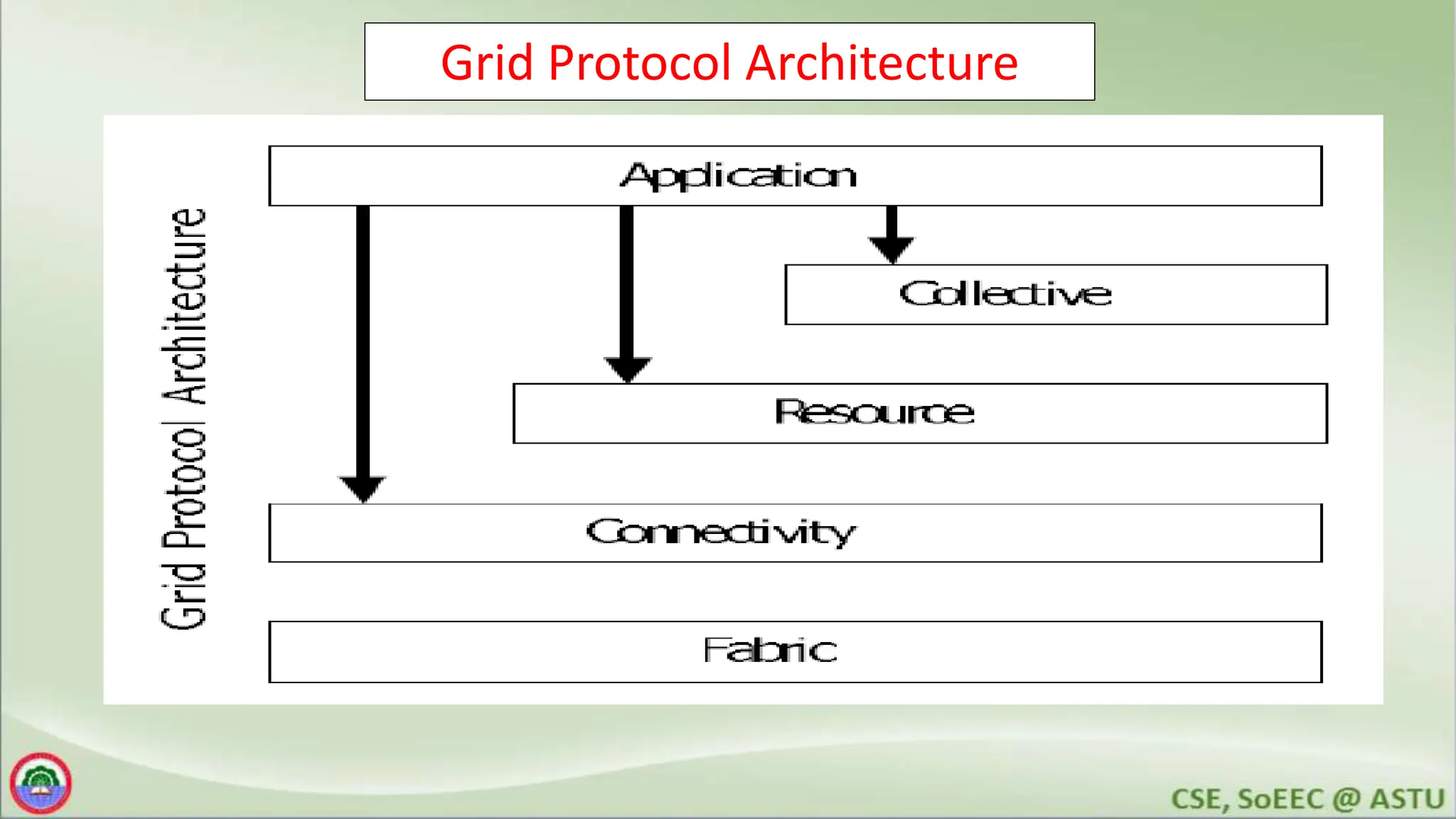 Grid Protocol Architecture
 