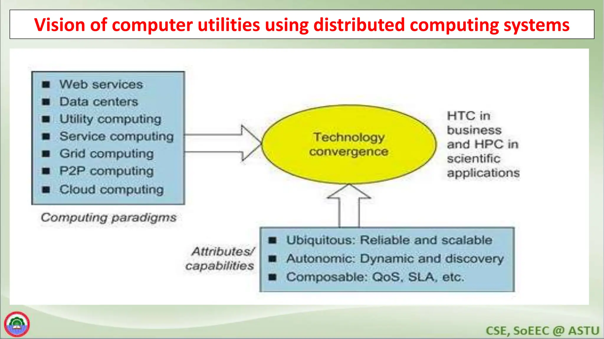 V
Vision of computer utilities using distributed computing systems
 