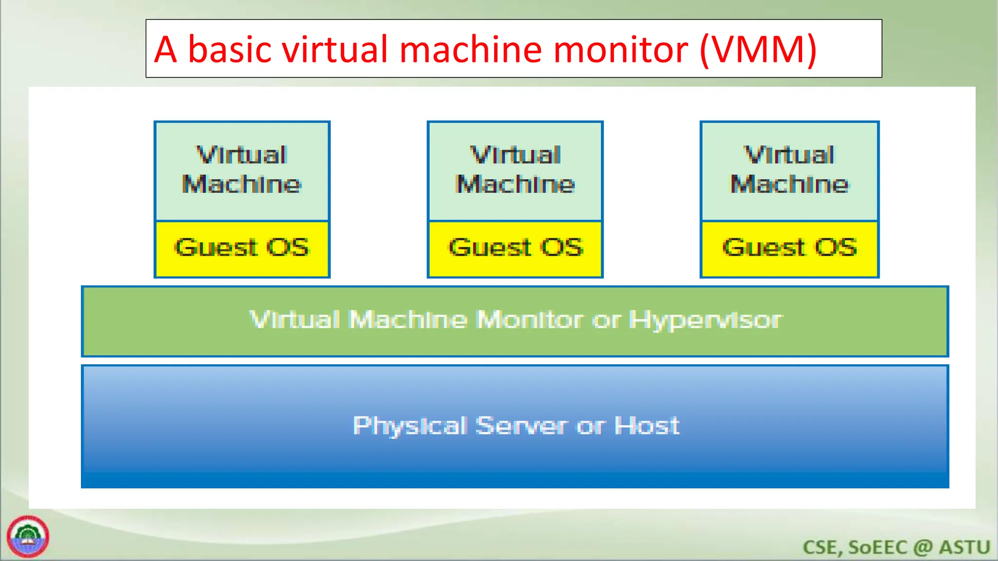 A basic virtual machine monitor (VMM)
 