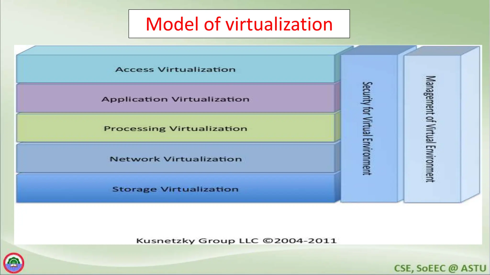 Model of virtualization
 