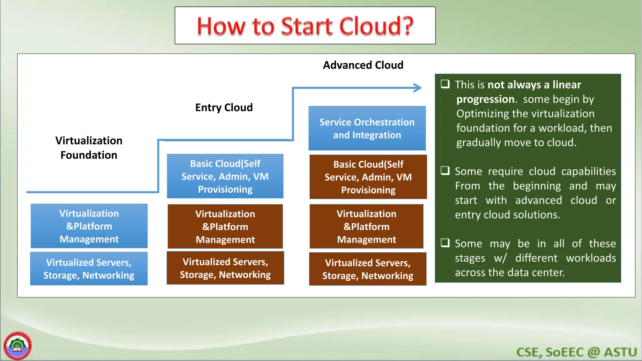Virtualized Servers,
Storage, Networking
Virtualization
&Platform
Management
Virtualized Servers,
Storage, Networking
Virtualization
&Platform
Management
Virtualized Servers,
Storage, Networking
Virtualization
&Platform
Management
Basic Cloud(Self
Service, Admin, VM
Provisioning
Service Orchestration
and Integration
Basic Cloud(Self
Service, Admin, VM
Provisioning
 This is not always a linear
progression. some begin by
Optimizing the virtualization
foundation for a workload, then
gradually move to cloud.
 Some require cloud capabilities
From the beginning and may
start with advanced cloud or
entry cloud solutions.
 Some may be in all of these
stages w/ different workloads
across the data center.
Virtualization
Foundation
Advanced Cloud
Entry Cloud
 
