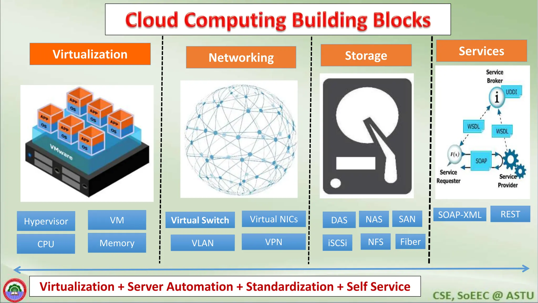 Virtualization + Server Automation + Standardization + Self Service
Virtualization Networking Storage Services
Hypervisor VM
CPU Memory
Virtual Switch Virtual NICs
VLAN VPN
DAS SAN
iSCSi NFS
SOAP-XML REST
NAS
Fiber
 