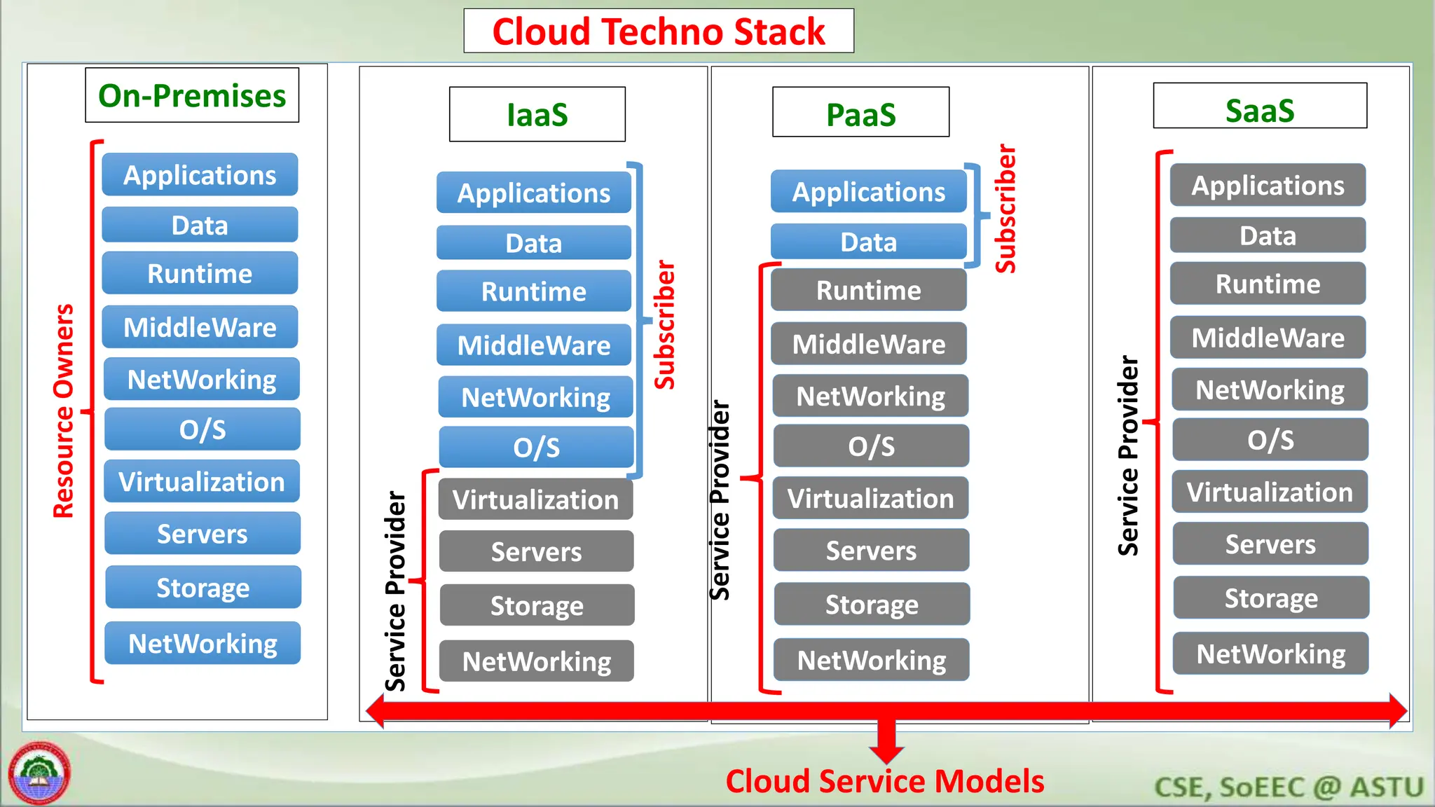 NetWorking
Storage
Servers
Virtualization
O/S
NetWorking
MiddleWare
Runtime
Data
Applications
Resource
Owners
On-Premises
NetWorking
Storage
Servers
Virtualization
O/S
NetWorking
MiddleWare
Runtime
Data
Applications
IaaS
NetWorking
Storage
Servers
Virtualization
O/S
NetWorking
MiddleWare
Runtime
Data
Applications
PaaS
NetWorking
Storage
Servers
Virtualization
O/S
NetWorking
MiddleWare
Runtime
Data
Applications
SaaS
Service
Provider
Service
Provider
Service
Provider
Subscriber
Subscriber
Cloud Techno Stack
Cloud Service Models
 