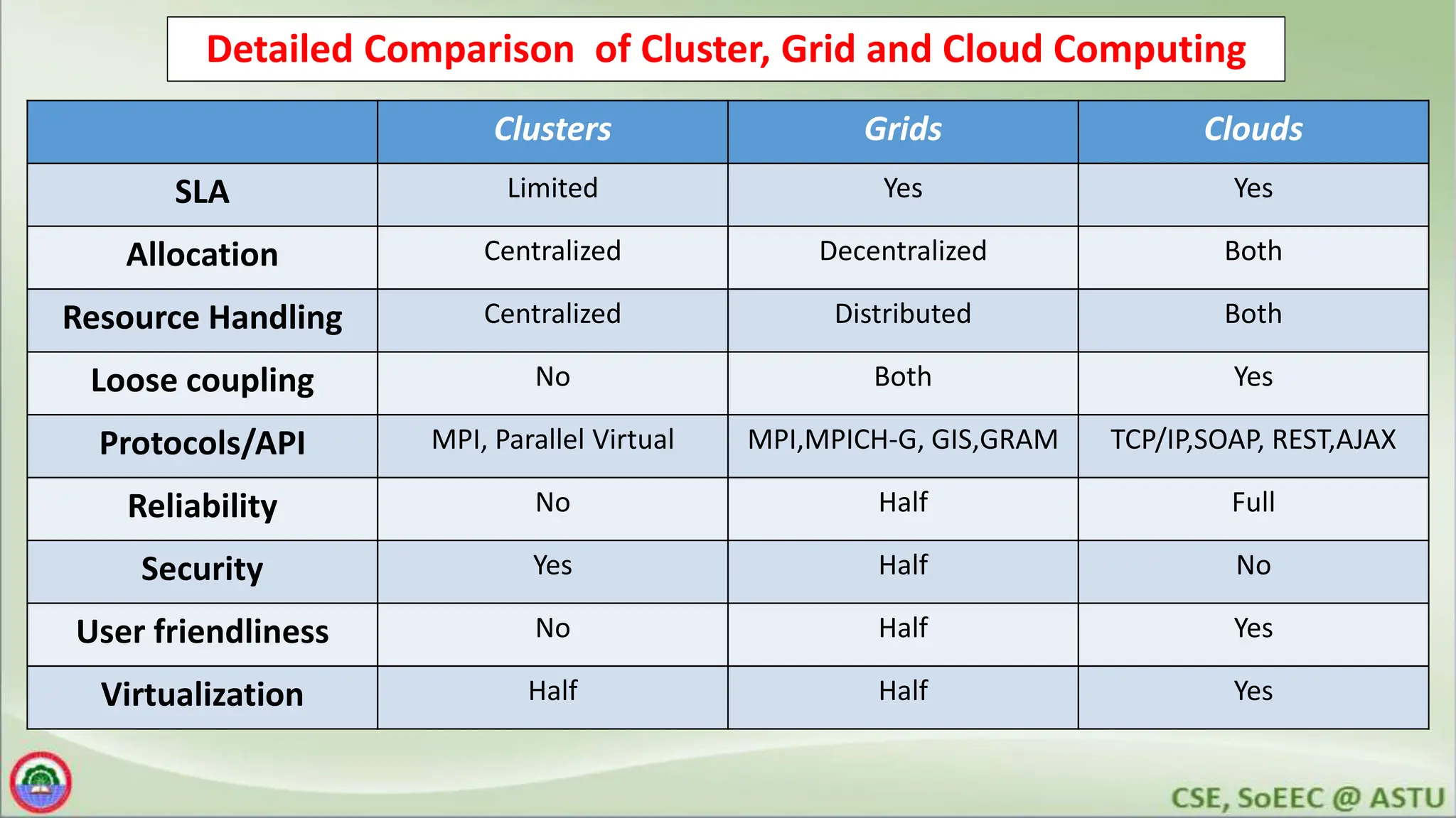 Detailed Comparison of Cluster, Grid and Cloud Computing
Clusters Grids Clouds
SLA Limited Yes Yes
Allocation Centralized Decentralized Both
Resource Handling Centralized Distributed Both
Loose coupling No Both Yes
Protocols/API MPI, Parallel Virtual MPI,MPICH-G, GIS,GRAM TCP/IP,SOAP, REST,AJAX
Reliability No Half Full
Security Yes Half No
User friendliness No Half Yes
Virtualization Half Half Yes
 