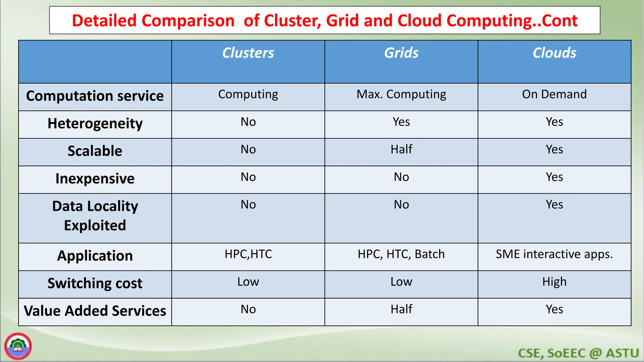 Detailed Comparison of Cluster, Grid and Cloud Computing..Cont
Clusters Grids Clouds
Computation service Computing Max. Computing On Demand
Heterogeneity No Yes Yes
Scalable No Half Yes
Inexpensive No No Yes
Data Locality
Exploited
No No Yes
Application HPC,HTC HPC, HTC, Batch SME interactive apps.
Switching cost Low Low High
Value Added Services No Half Yes
 