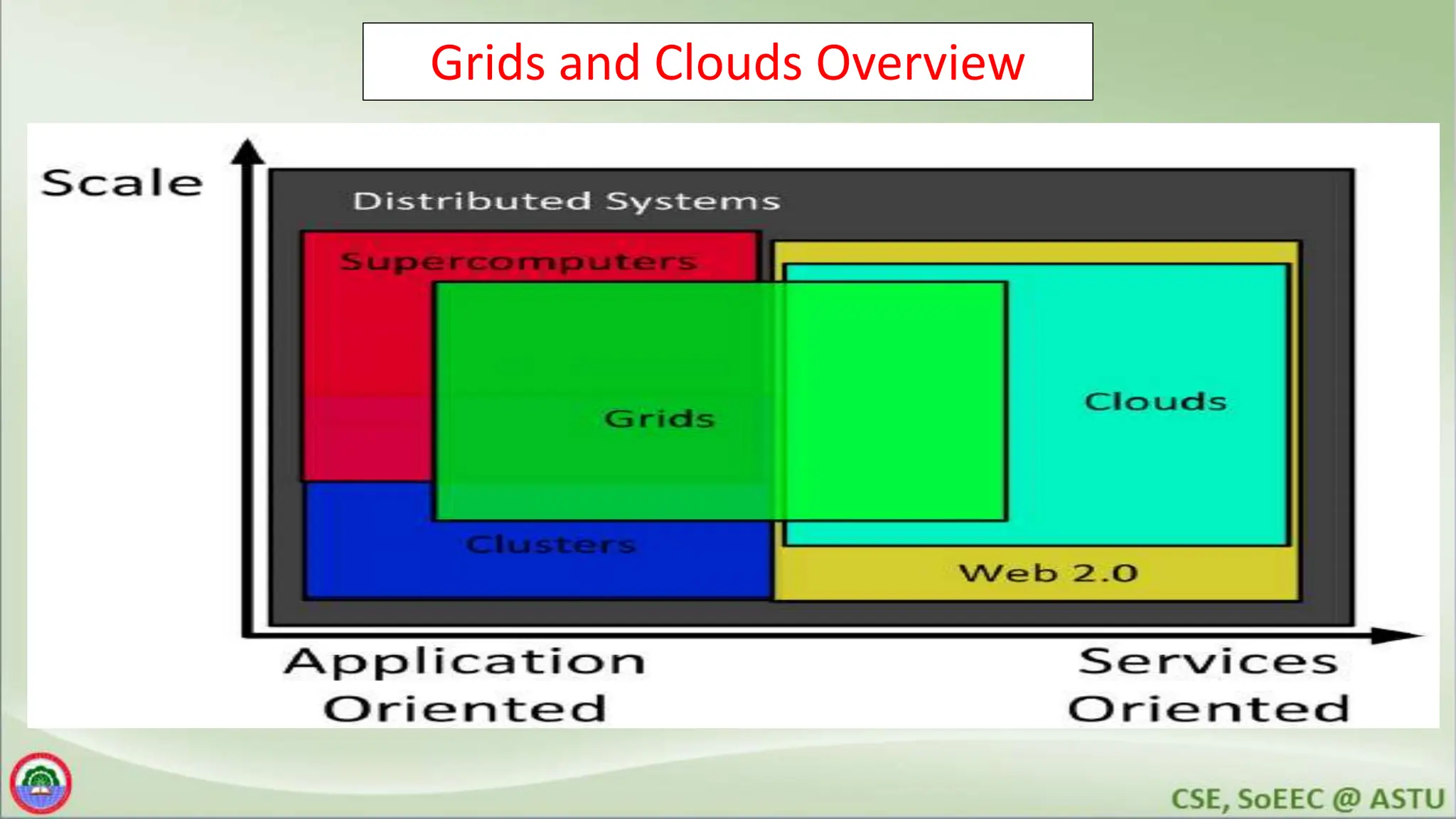 Grids and Clouds Overview
 