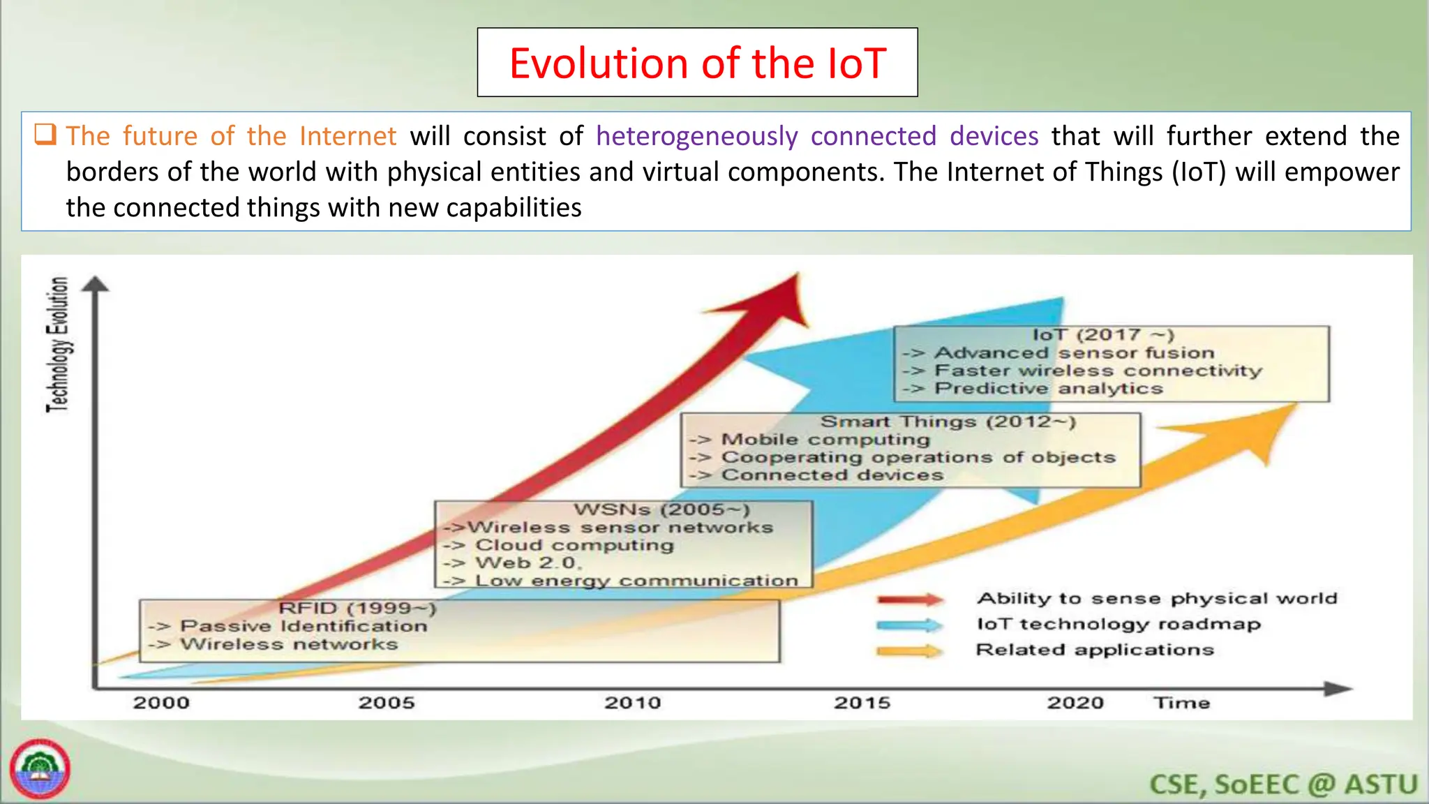 Evolution of the IoT
 The future of the Internet will consist of heterogeneously connected devices that will further extend the
borders of the world with physical entities and virtual components. The Internet of Things (IoT) will empower
the connected things with new capabilities
 