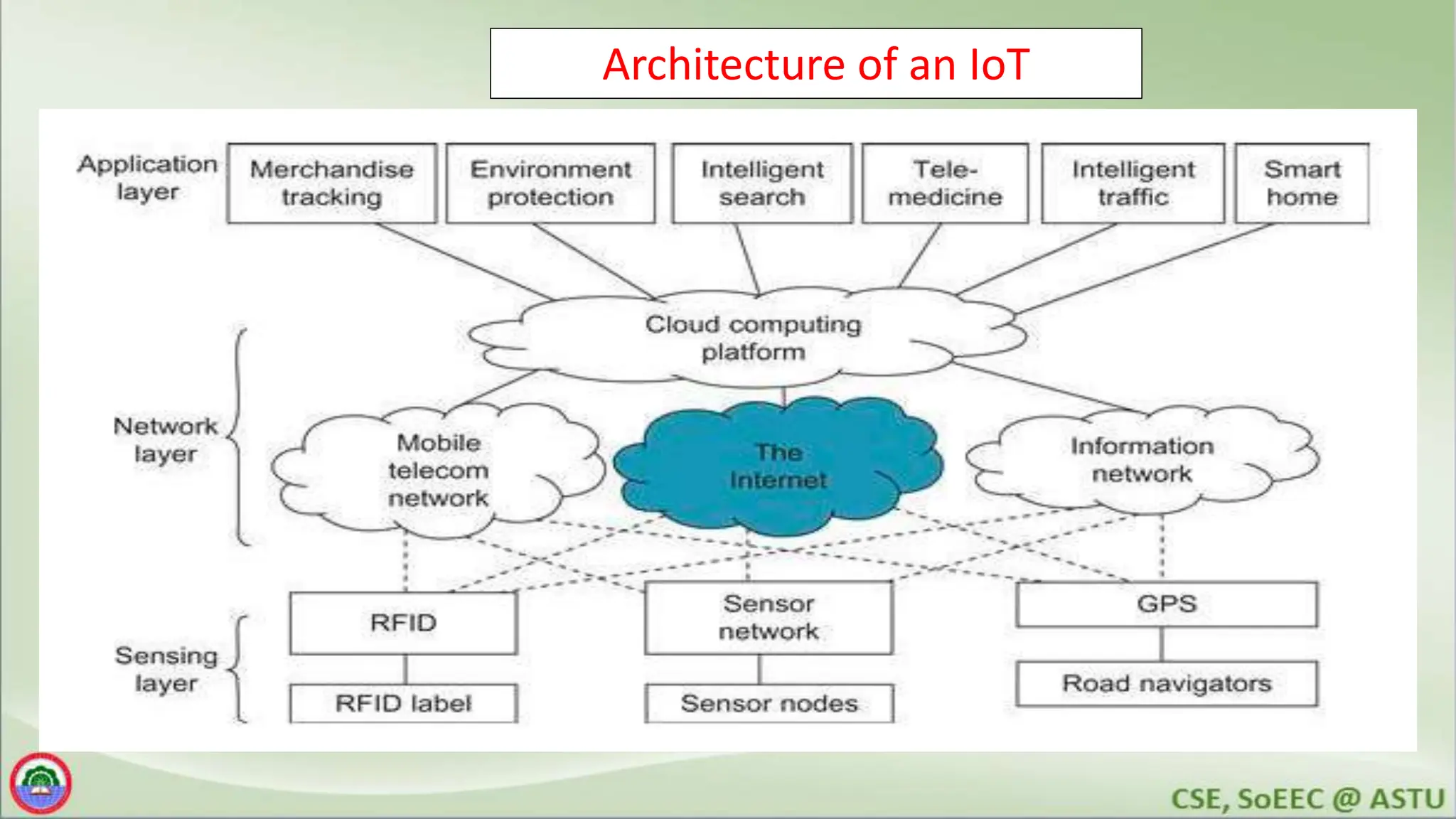 Architecture of an IoT
 