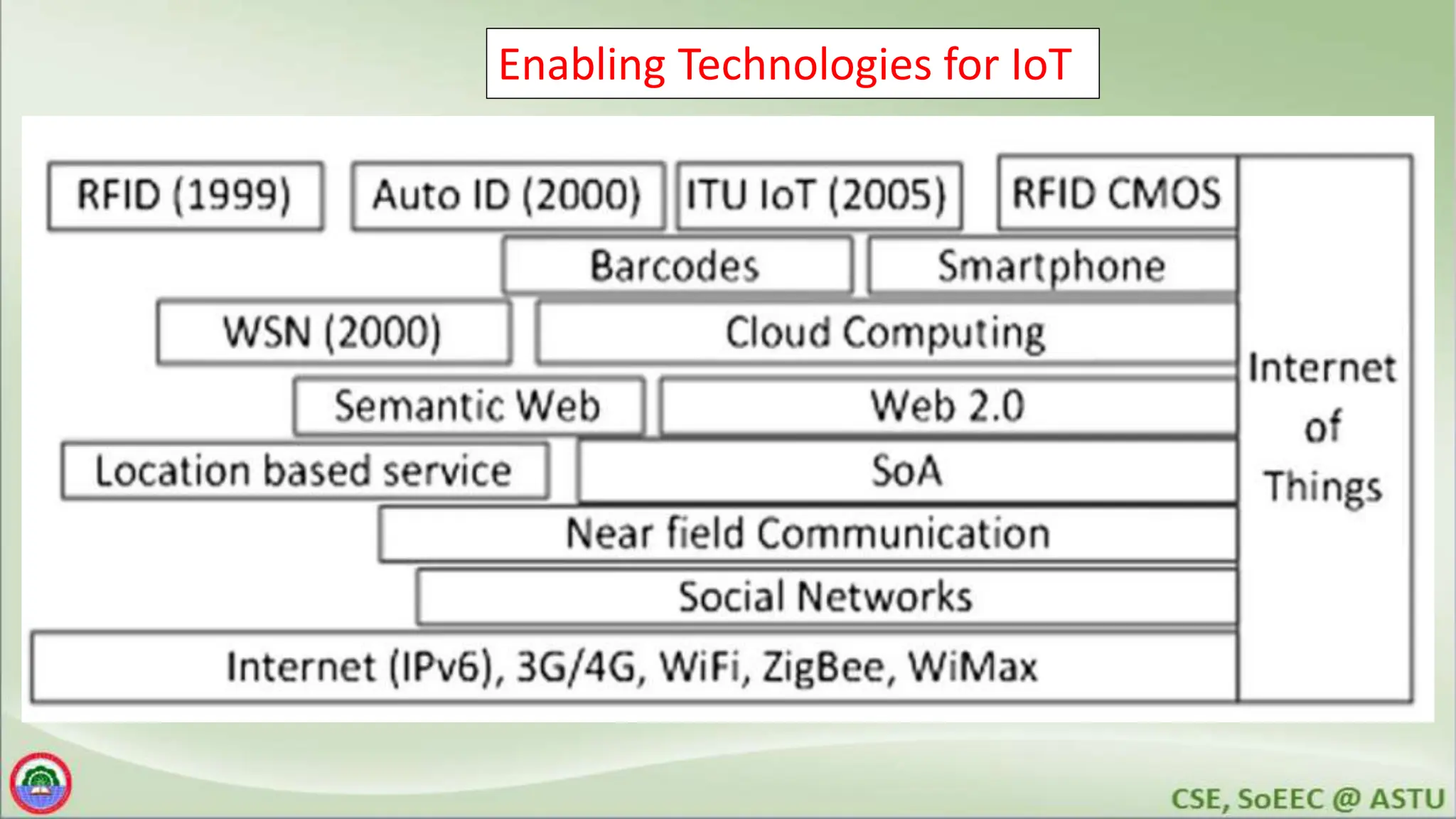 Enabling Technologies for IoT
 