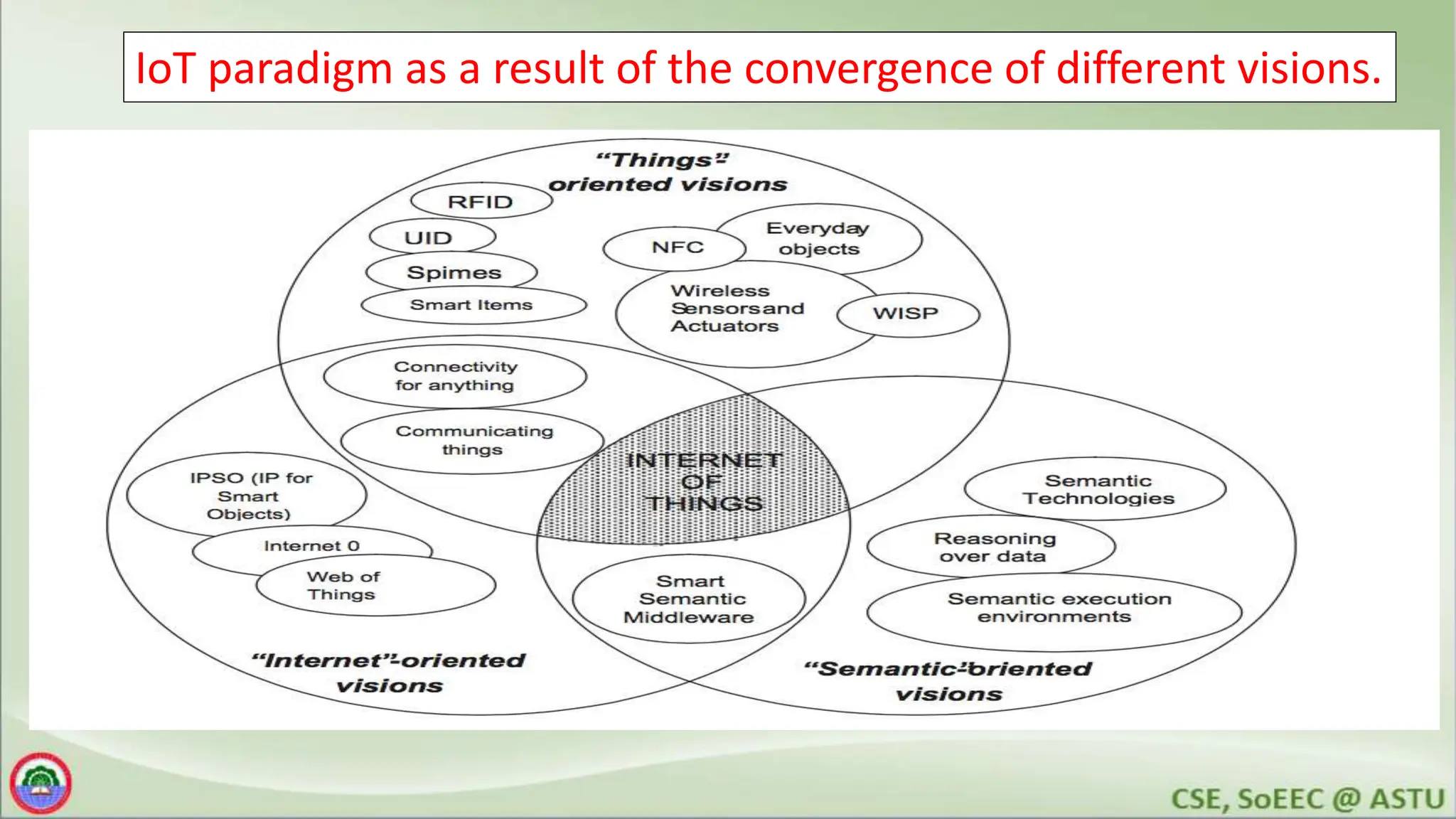 IoT paradigm as a result of the convergence of different visions.
 