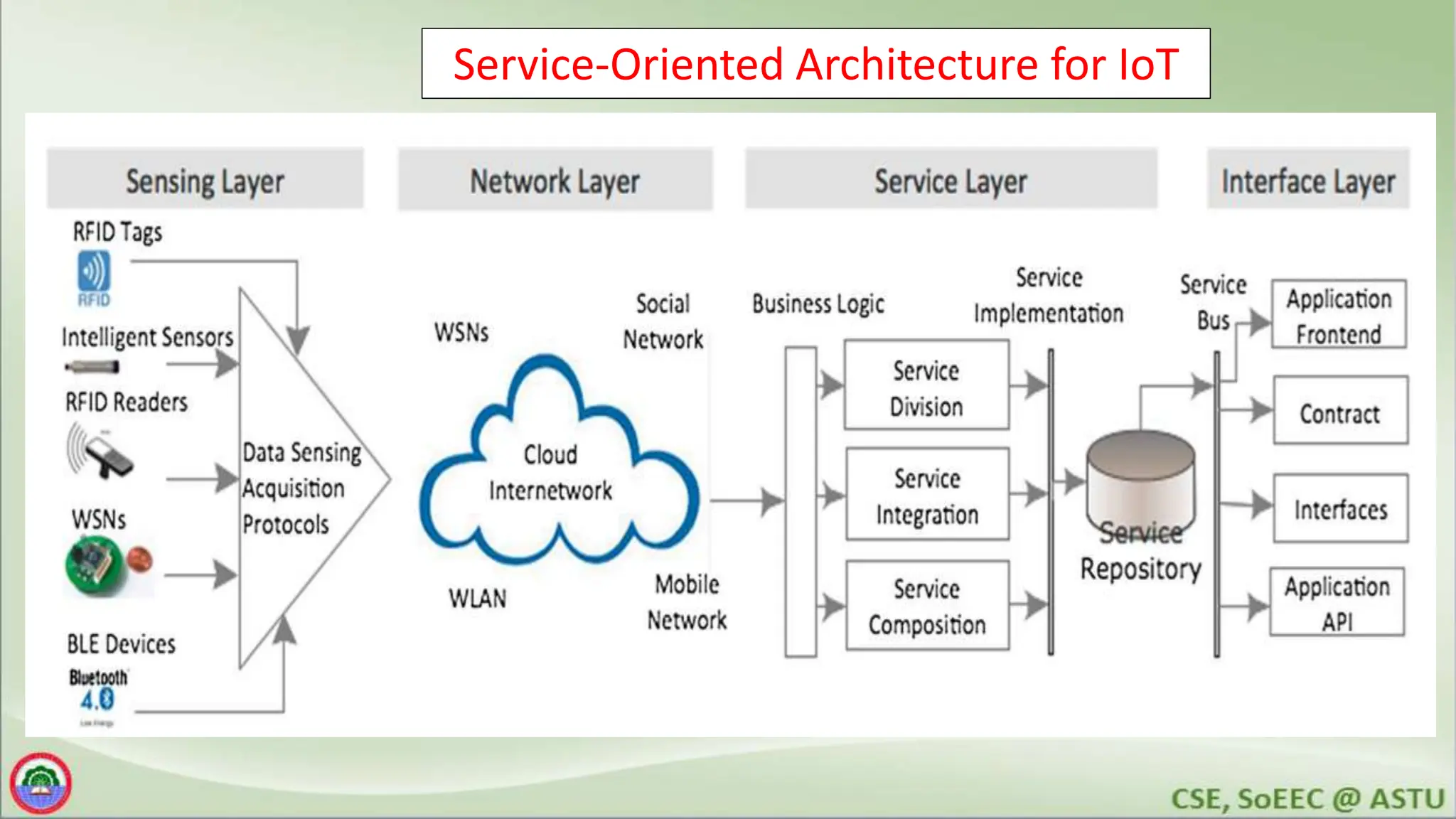 Service-Oriented Architecture for IoT
 