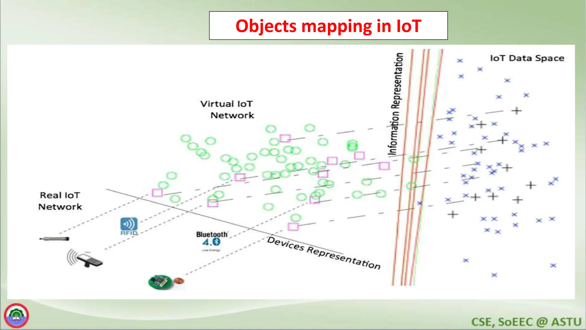 Objects mapping in IoT
 