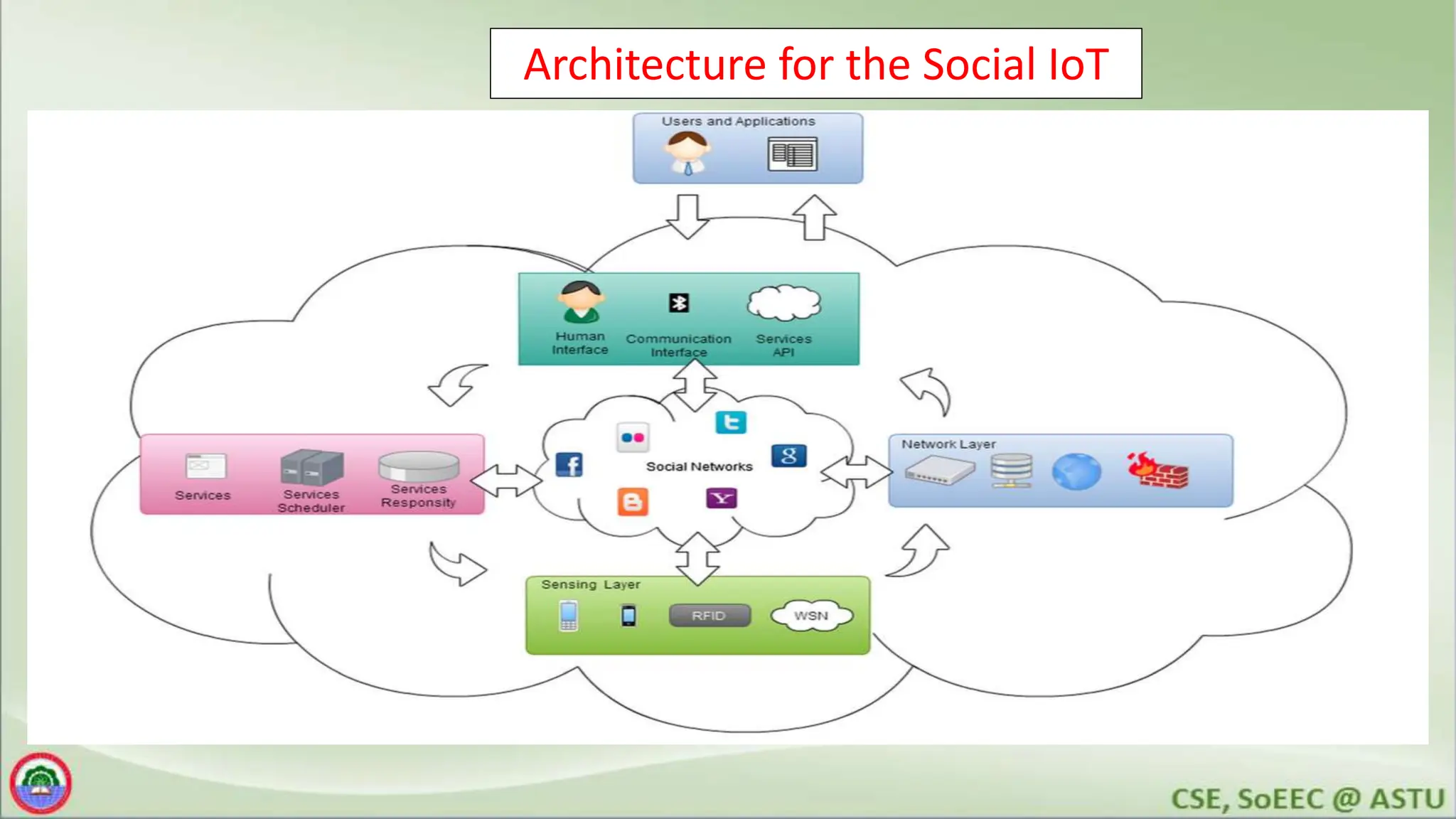 Architecture for the Social IoT
 
