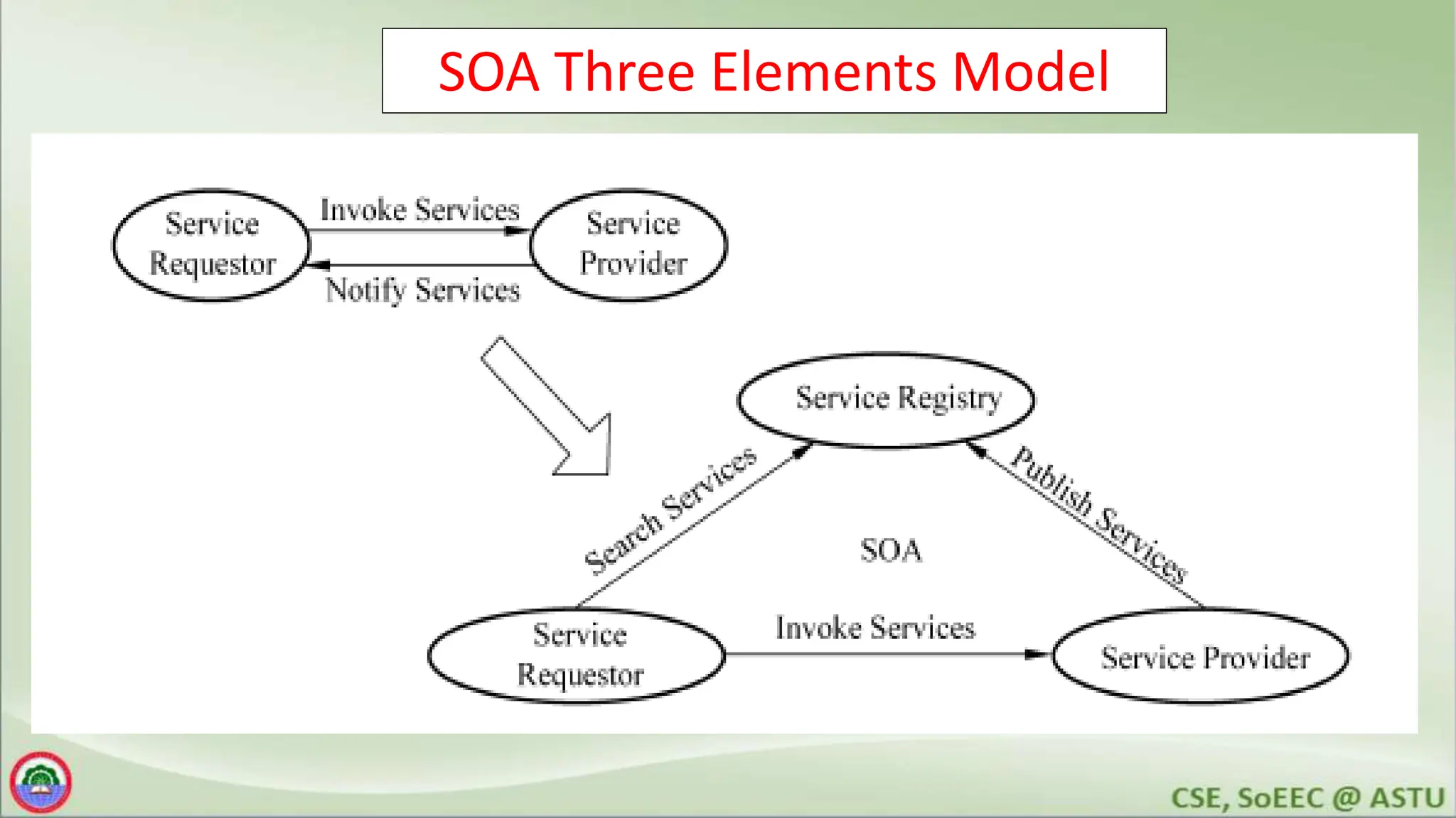 SOA Three Elements Model
 