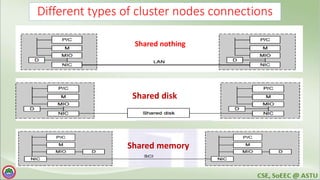 Different types of cluster nodes connections
Shared nothing
Shared disk
Shared memory
 