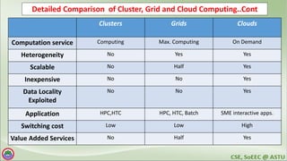 Detailed Comparison of Cluster, Grid and Cloud Computing..Cont
Clusters Grids Clouds
Computation service Computing Max. Computing On Demand
Heterogeneity No Yes Yes
Scalable No Half Yes
Inexpensive No No Yes
Data Locality
Exploited
No No Yes
Application HPC,HTC HPC, HTC, Batch SME interactive apps.
Switching cost Low Low High
Value Added Services No Half Yes
 