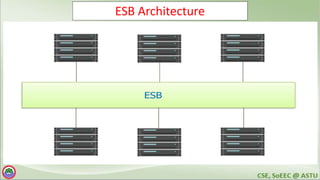 ESB Architecture
 