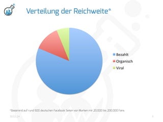 Verteilung der Reichweite*
Organisch	
  
13%	
  

Viral	
  
6%	
  

Bezahlt	
  
81%	
  

*Basierend auf rund 500 deutschen Facebook Seiten von Marken mit 20.000 bis 200.000 Fans
30.01.14

3

 