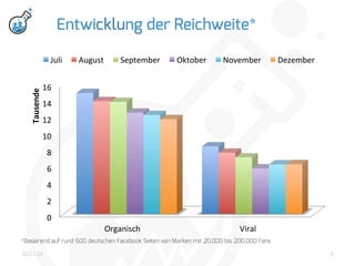 Entwicklung der Reichweite*

Tausende	
  

Juli	
  

August	
  

September	
  

Oktober	
  

November	
  

Dezember	
  

16	
  
14	
  
12	
  
10	
  
8	
  
6	
  
4	
  
2	
  
0	
  
Organisch	
  

Viral	
  

*Basierend auf rund 500 deutschen Facebook Seiten von Marken mit 20.000 bis 200.000 Fans
30.01.14

5

 