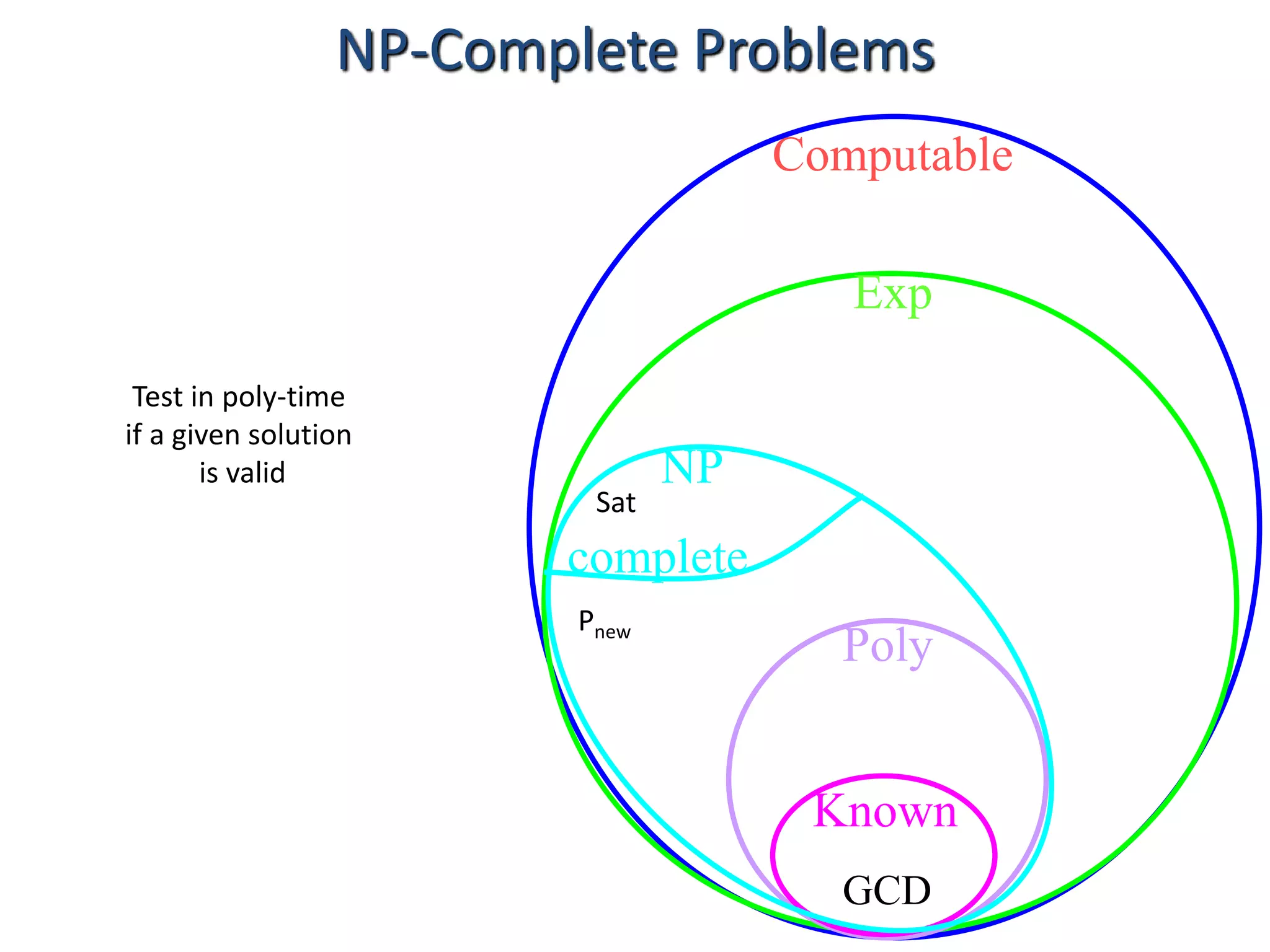 Computable
Exp
Poly
Known
GCD
NP
complete
NP-Complete Problems
Pnew
Test in poly-time
if a given solution
is valid
Sat
 