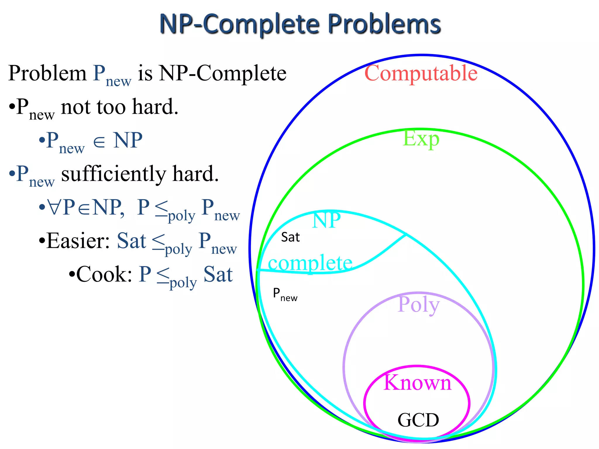 Computable
Exp
Poly
Known
GCD
NP
complete
NP-Complete Problems
Problem Pnew is NP-Complete
•Pnew not too hard.
•Pnew  NP
•Pnew sufficiently hard.
•PNP, P ≤poly Pnew
•Easier: Sat ≤poly Pnew
•Cook: P ≤poly Sat
Pnew
Sat
 