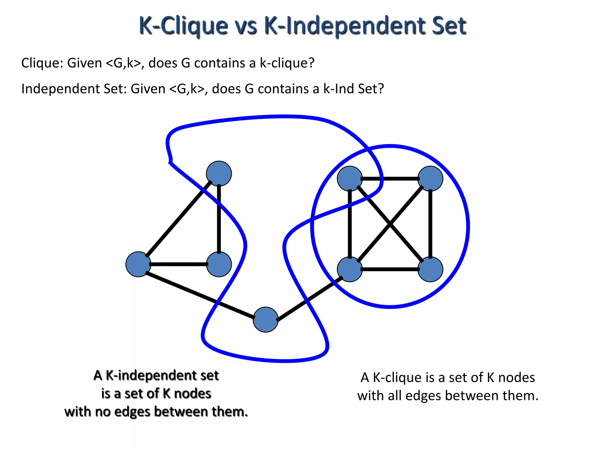 Clique: Given <G,k>, does G contains a k-clique?
A K-independent set
is a set of K nodes
with no edges between them.
Independent Set: Given <G,k>, does G contains a k-Ind Set?
K-Clique vs K-Independent Set
A K-clique is a set of K nodes
with all edges between them.
 
