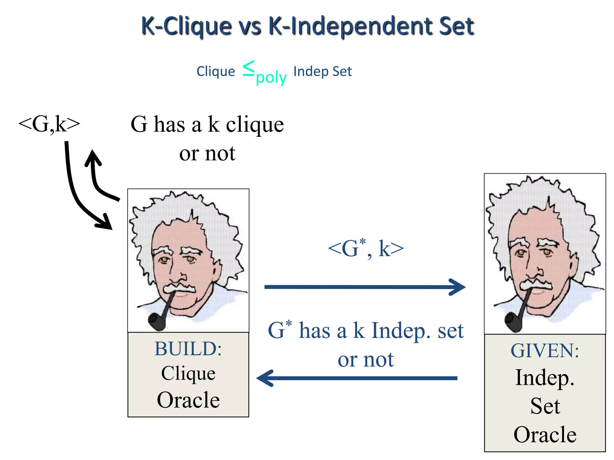 GIVEN:
Indep.
Set
Oracle
<G,k>
BUILD:
Clique
Oracle
<G*, k>
G* has a k Indep. set
or not
G has a k clique
or not
Clique ≤poly Indep Set
K-Clique vs K-Independent Set
 