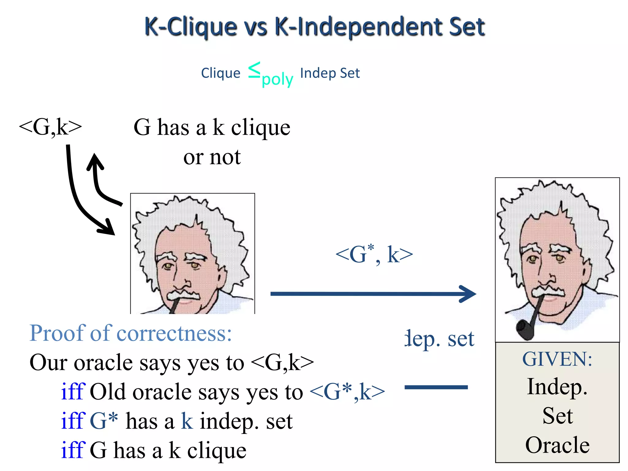 GIVEN:
Indep.
Set
Oracle
<G,k>
BUILD:
Clique
Oracle
<G*, k>
G* has a k Indep. set
or not
G has a k clique
or not
Clique ≤poly Indep Set
Proof of correctness:
Our oracle says yes to <G,k>
iff Old oracle says yes to <G*,k>
iff G* has a k indep. set
iff G has a k clique
K-Clique vs K-Independent Set
 
