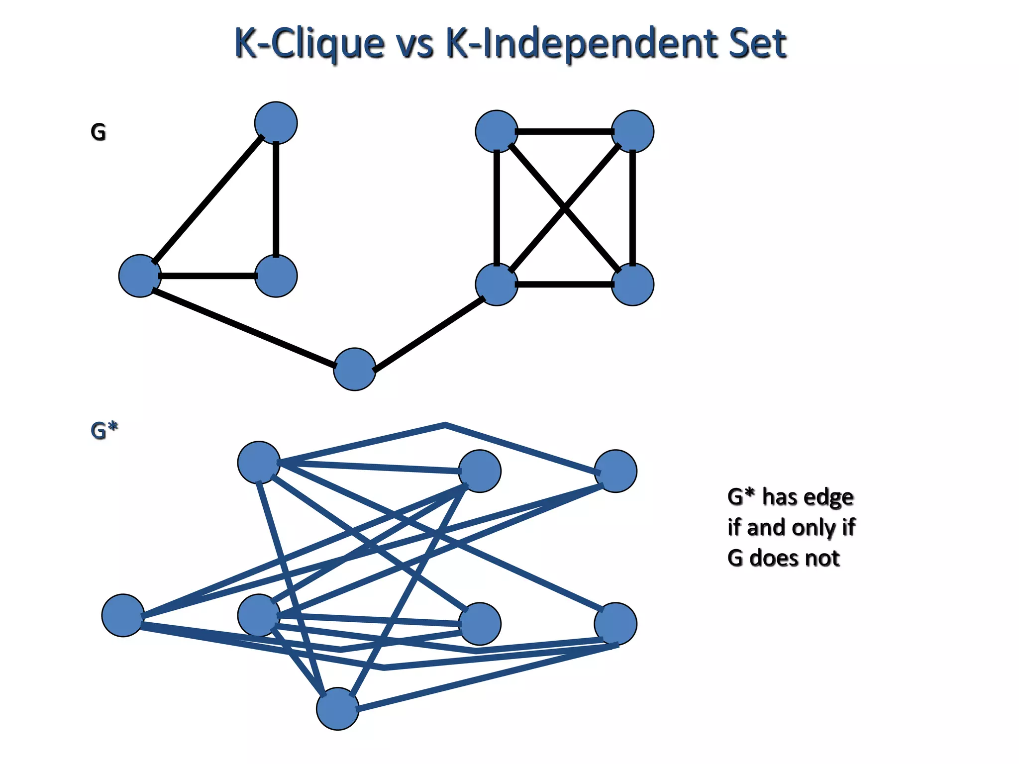 G*
G
G* has edge
if and only if
G does not
K-Clique vs K-Independent Set
 
