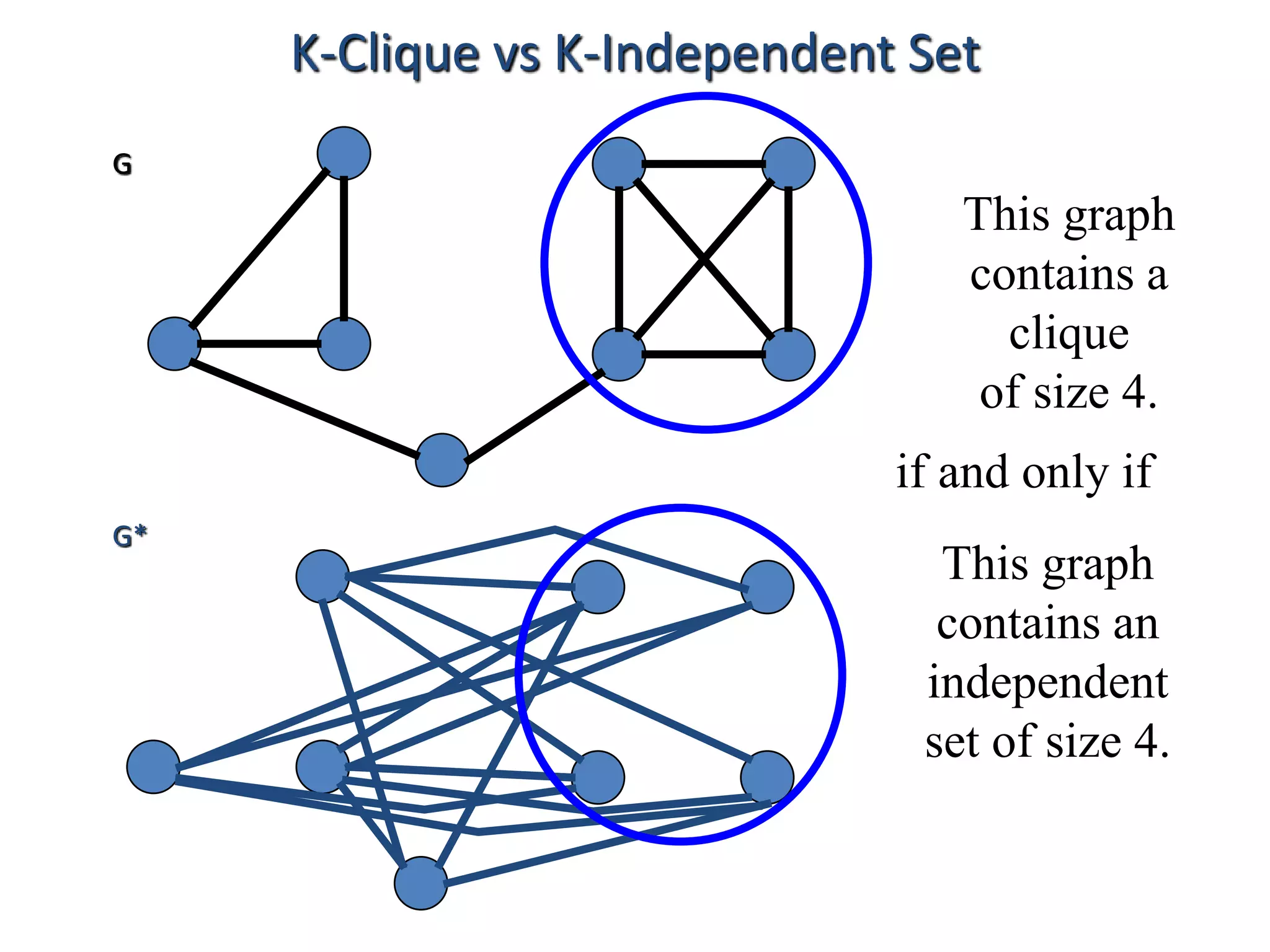G*
G
This graph
contains a
clique
of size 4.
This graph
contains an
independent
set of size 4.
if and only if
K-Clique vs K-Independent Set
 