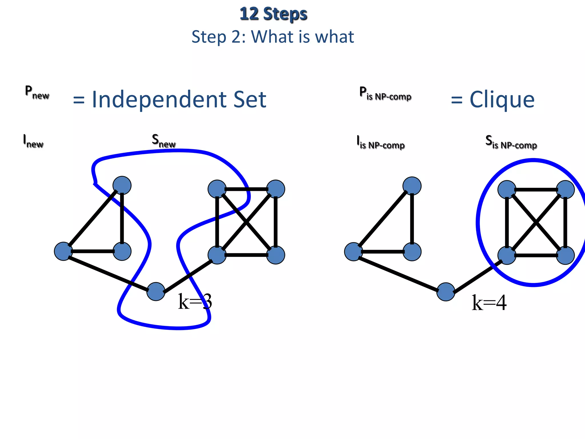 = Independent Set = CliquePnew Pis NP-comp
Inew Iis NP-comp
k=4k=3
Snew Sis NP-comp
12 Steps
Step 2: What is what
 