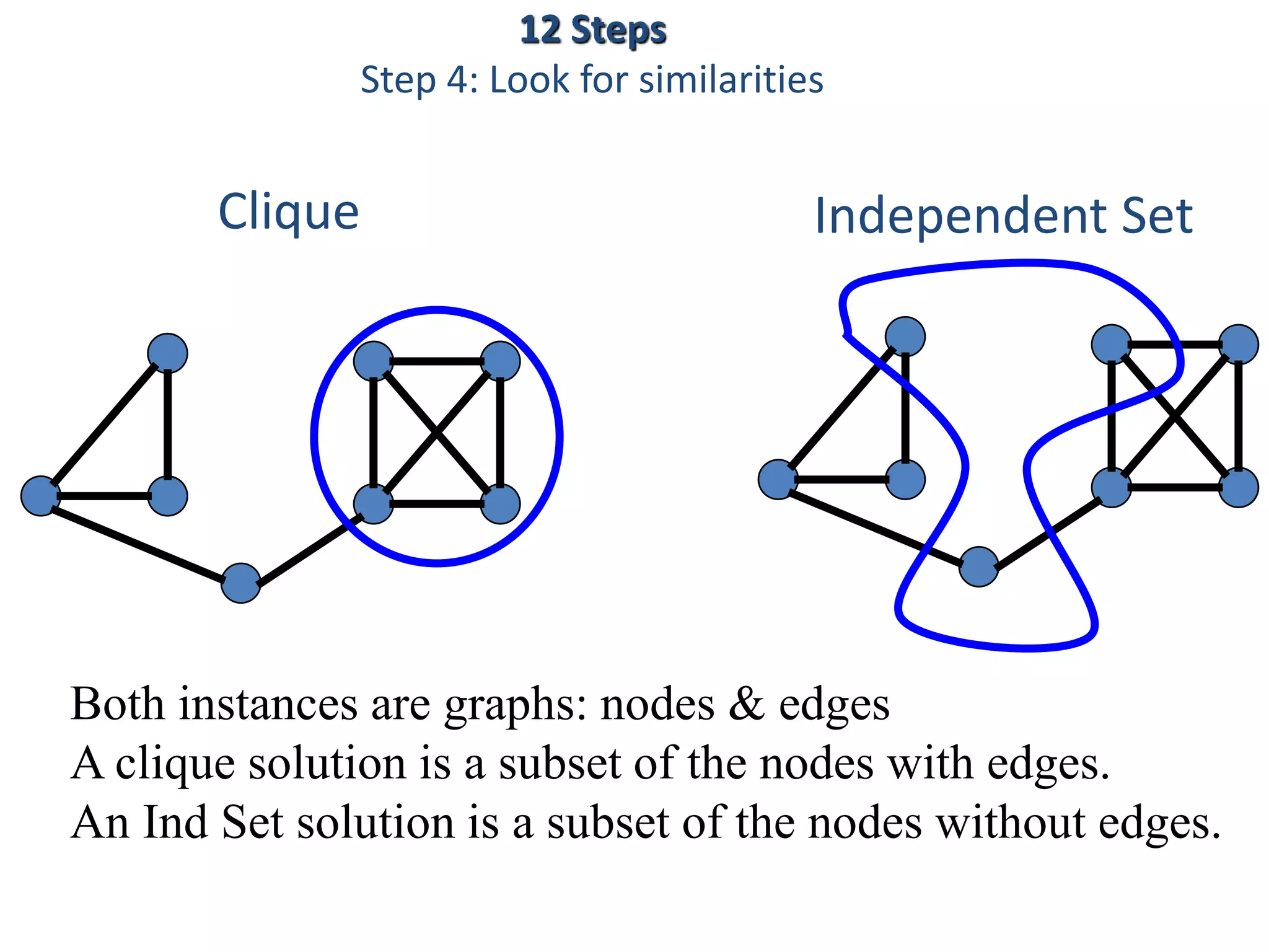 Independent SetClique
Both instances are graphs: nodes & edges
A clique solution is a subset of the nodes with edges.
An Ind Set solution is a subset of the nodes without edges.
12 Steps
Step 4: Look for similarities
 